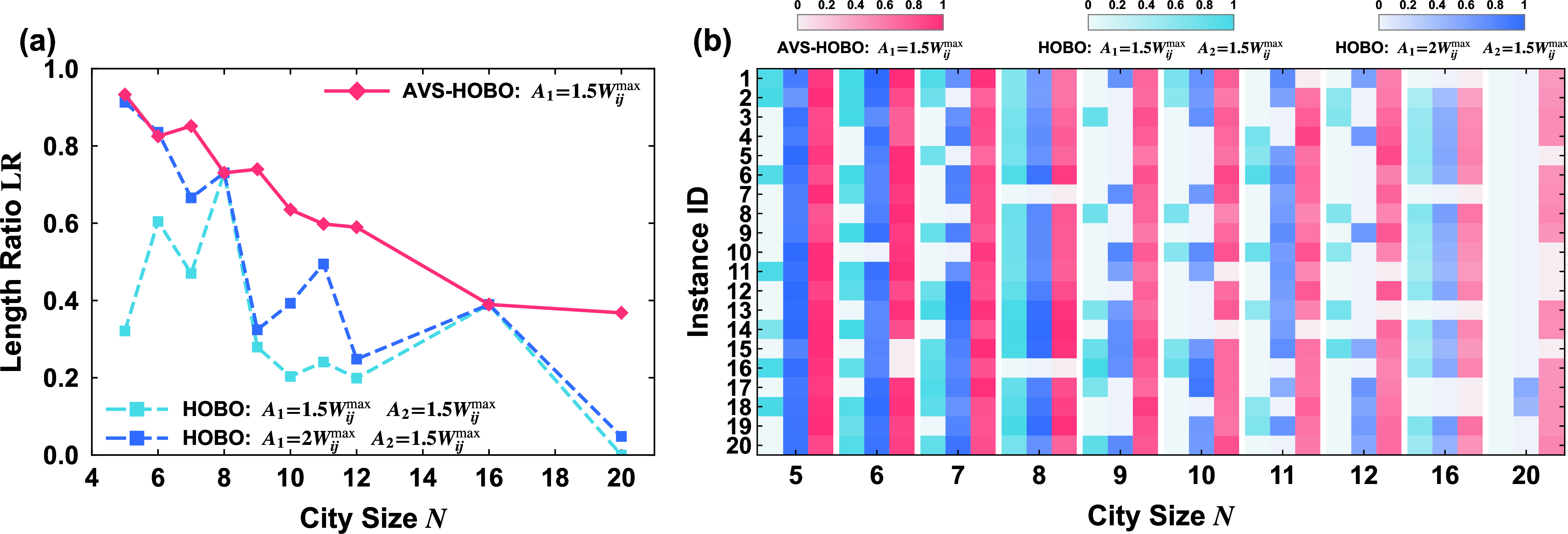 Figure 7: Length ratio for the TSP using AVS-HOBO and HOBO. (a) Average LR over 20 instances for each city size in simulations. For the 20-city size, HOBO with A_{1}=1.5W_{ij}^{\max} should, in principle, yield an LR that diverges (tends to infinity) because no feasible route is obtained. However, for ease of visual comparison, we set LR to 0 in this case to indicate the absence of feasible routes. (b) LR of all instances for different city sizes. Instance ID represents the index of each instance, for the same city size, the TSP problem is identical for the same instance. Overall, the comparison shows that, after removing one constraint term, AVS-HOBO achieves better solution quality.