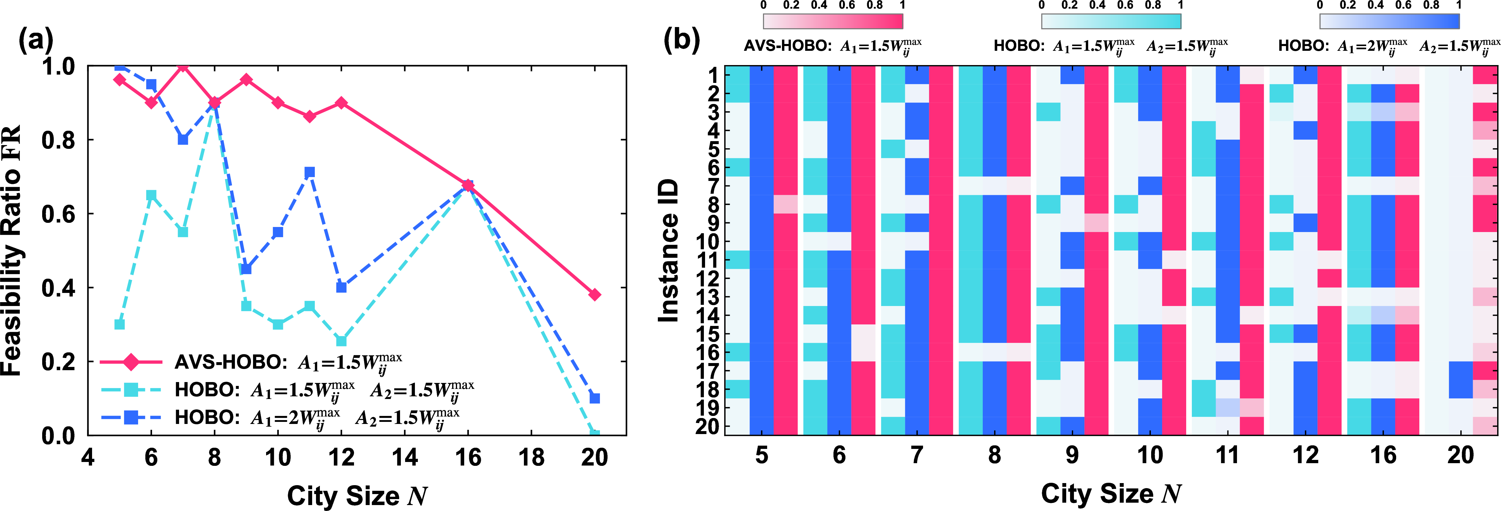 Figure 8: Feasibility ratio for the TSP using AVS-HOBO and HOBO. (a) Average FR over 20 instances for each city size in simulations. (b) FR of all instances for different city sizes. Instance ID represents the index of each instance, for the same city size, the TSP problem is identical for the same instance. As the problem becomes more complex, AVS-HOBO exhibits a much higher probability of obtaining feasible solutions than the original method. This is because HOBO must balance the interplay between two constraint terms, and overly large penalty coefficients can instead hinder the energy-exploration process.
