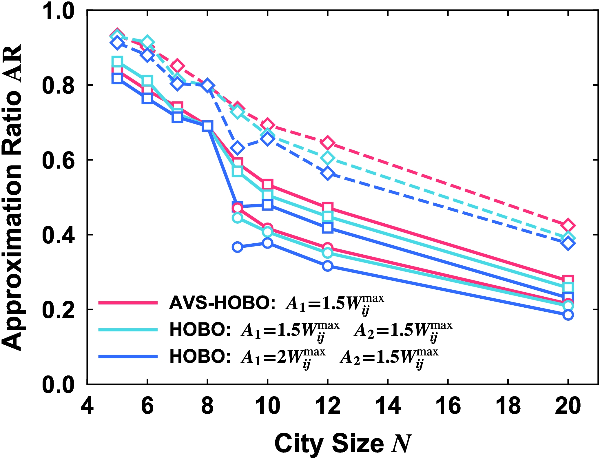Figure 9: Average AR values for different city sizes obtained on real hardware using ibm_boston (squares) and ibm_miami (circles), together with the simulation results (dashed lines with diamonds) described above. ibm_boston uses a Heron r3 processor, whereas ibm_miami uses Nighthawk r1. The simulation is performed using the MPS simulator. Overall, the AR values obtained on ibm_boston are lower than the simulation results because of hardware errors, but they are consistently better than those obtained on ibm_miami.