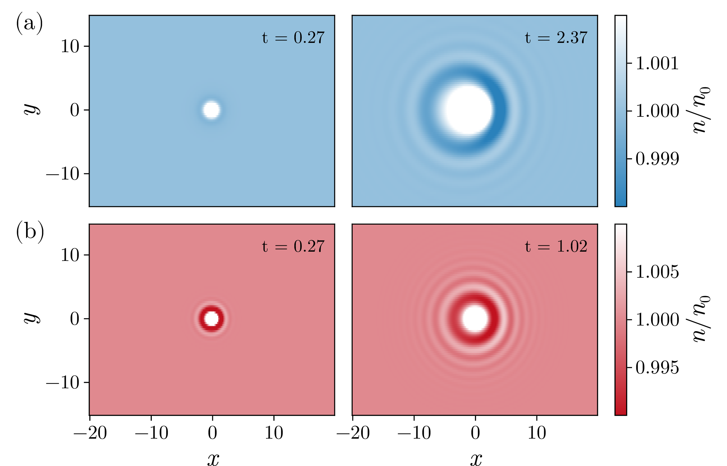 Figure 6: Snapshots of the planar cut through the condensate density at two different times for the ion-atom (upper) and gaussian (lower) potentials for interaction strengths C_4=0.28, V_0=1.08