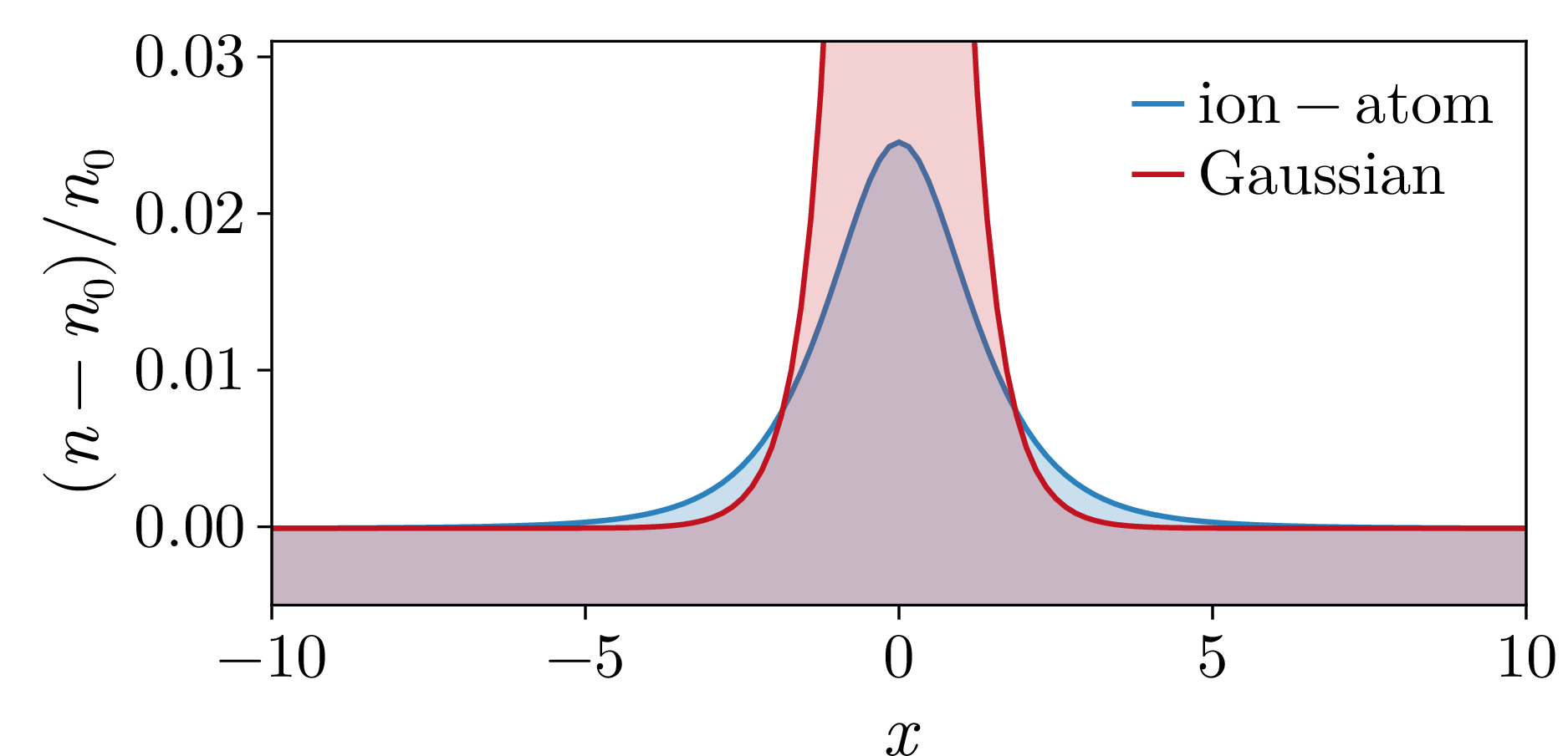 Figure 1: Ground state density profile for a BEC interacting with a charged impurity vs a gaussian one for similar impurity-boson scattering length.