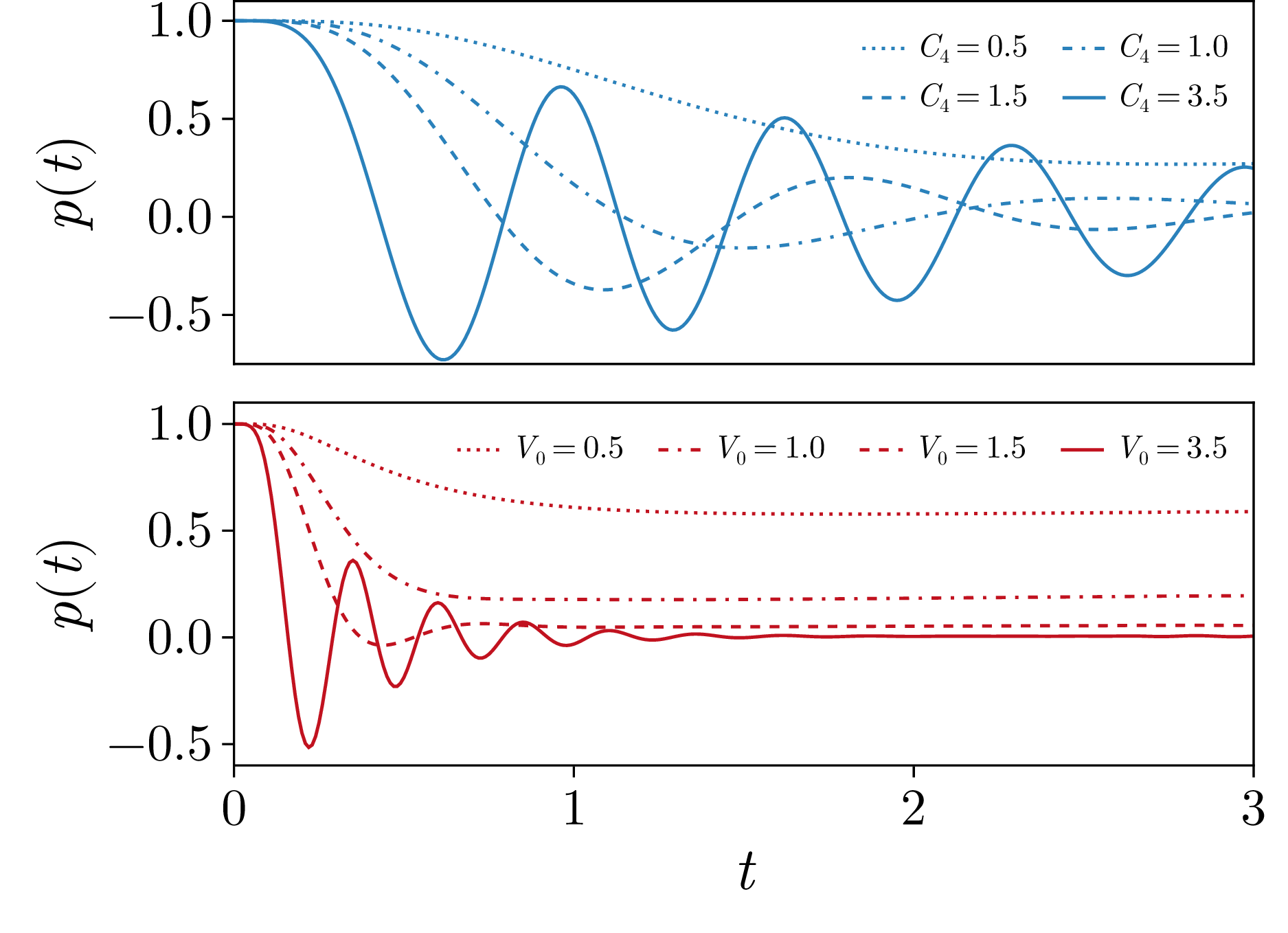 Figure 7: Momentum of the impurity as a function of time for the ion-atom (upper panel) and gaussian (lower panel) case for several potential strength values, showing the onset of decaying oscillations for sufficiently large interaction.