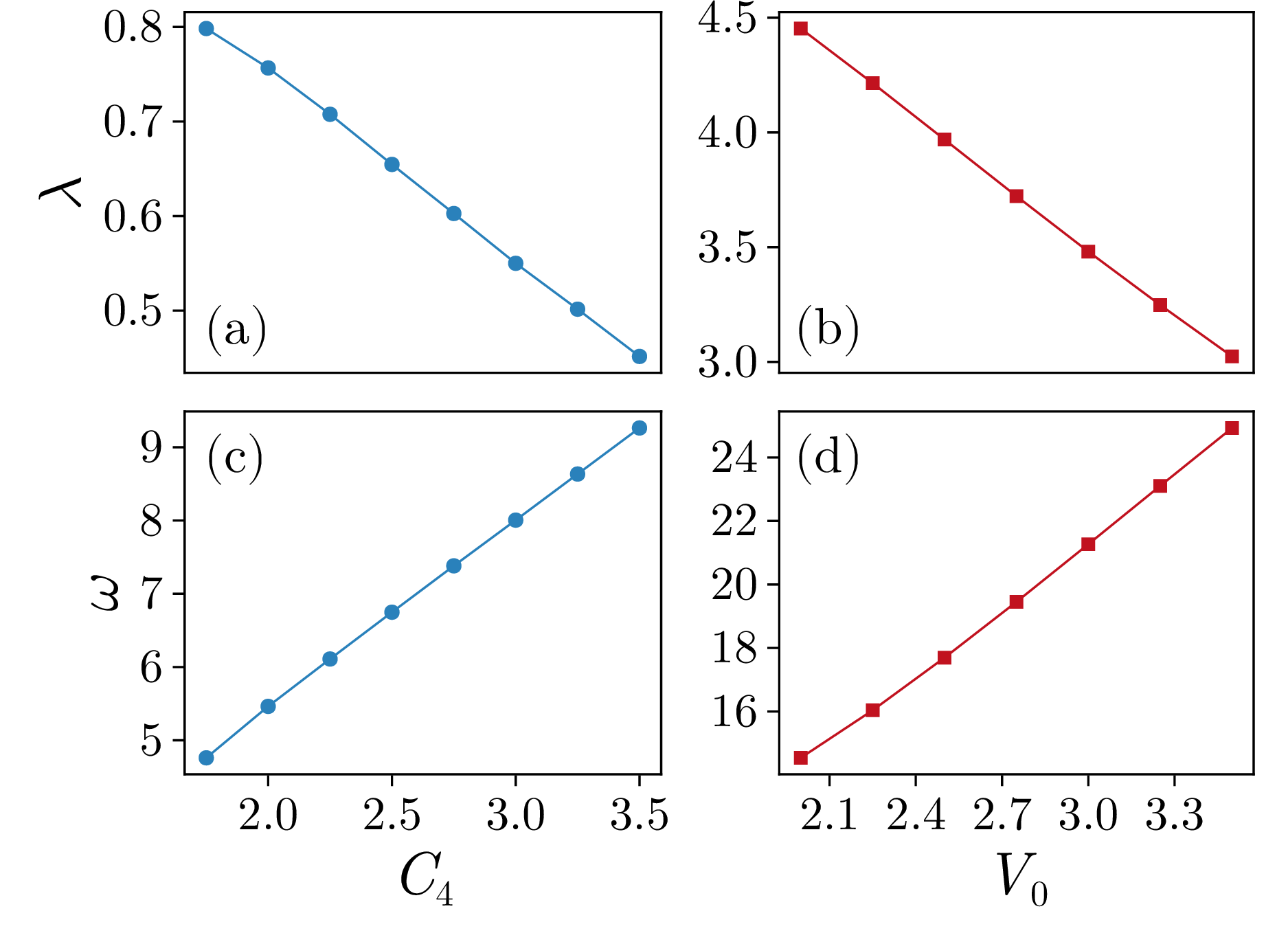 Figure 9: Characterization of damped oscillations of the impurity velocity as a function of the interaction strength for ion-atom (left column) and gaussian(right) interactions. Upper row: damping rate \lambda, lower row: oscillation frequency \omega = \sqrt{\omega_0^2 - \lambda^2}.