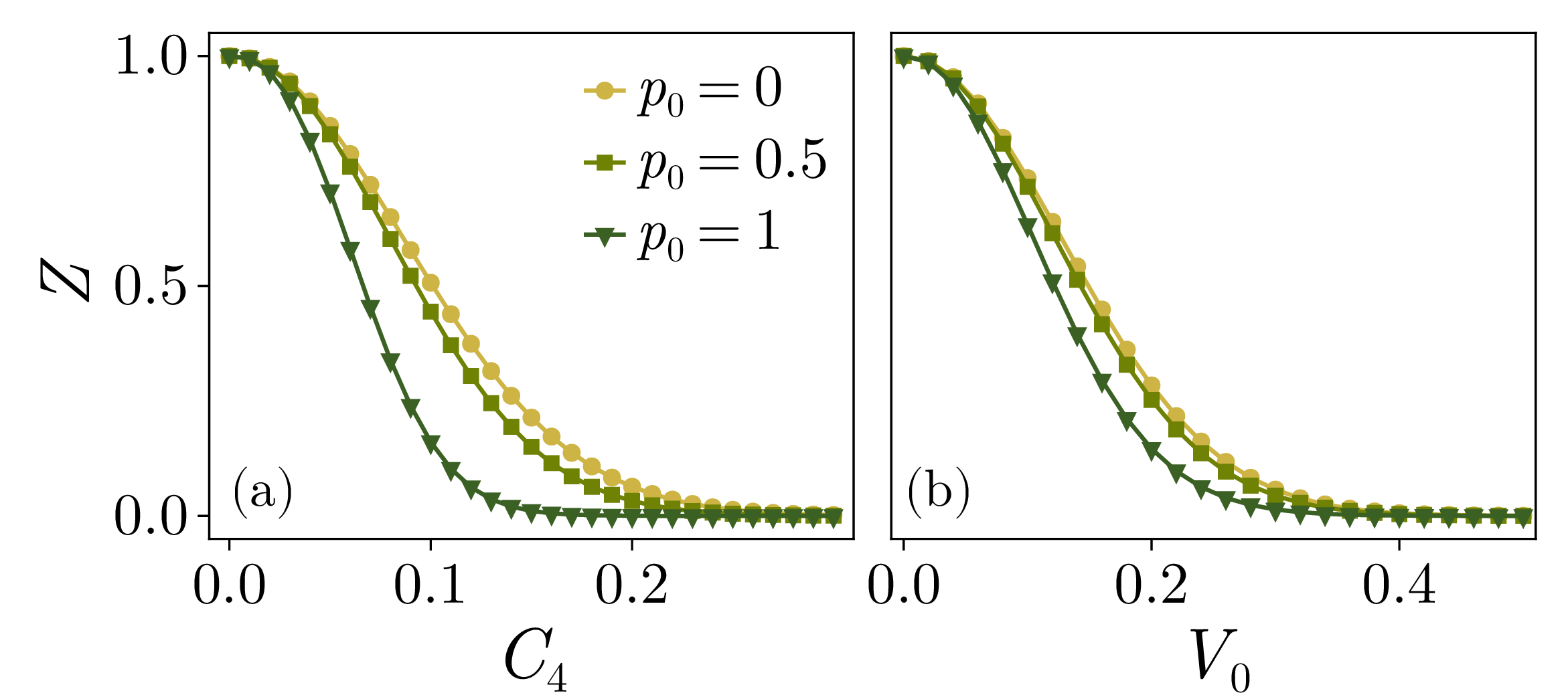 Figure 3: Polaron residue as a function of the interaction strength C_4 or V_0 for zero- as well as finite momentum ground states.