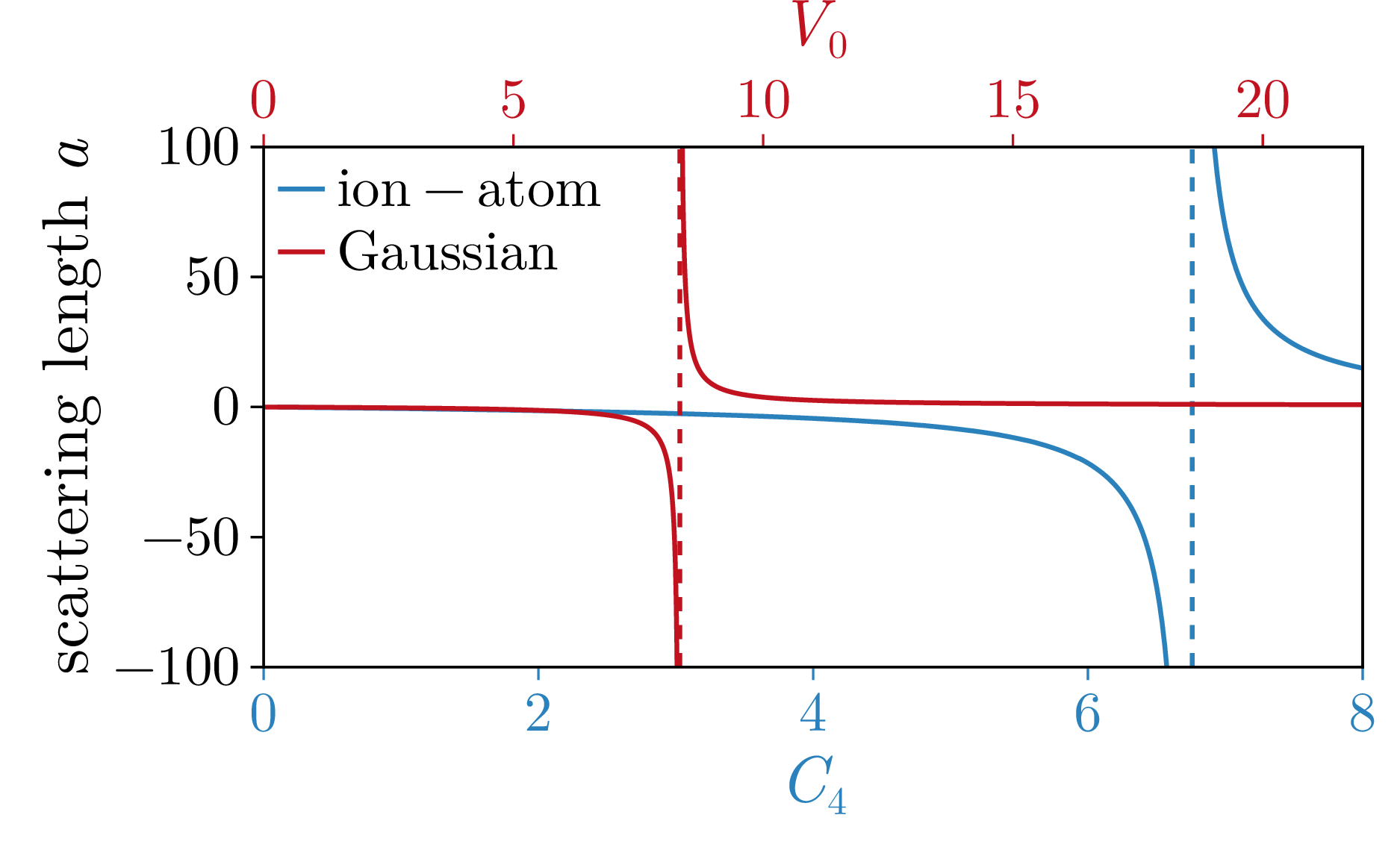 Figure 2: Scattering length a_{IB} as a function of the interaction strength for the ion-atom and gaussian potentials with b=1.5 and \sigma=0.4, respectively (cf. eq. 2 3 ).