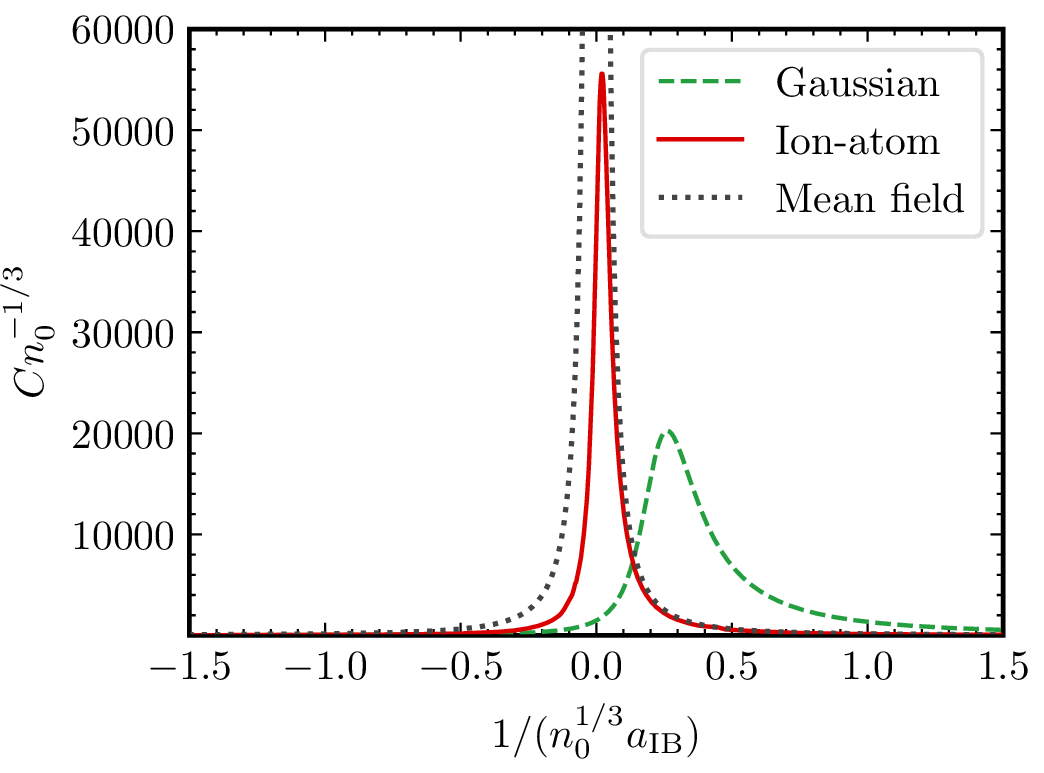 Figure 4: Tan contact as a function of the inverse scattering length for a weakly interacting impurity (gray dotted line), ion-atom (solid red line) and Gaussian (green-dashed curve) potentials.