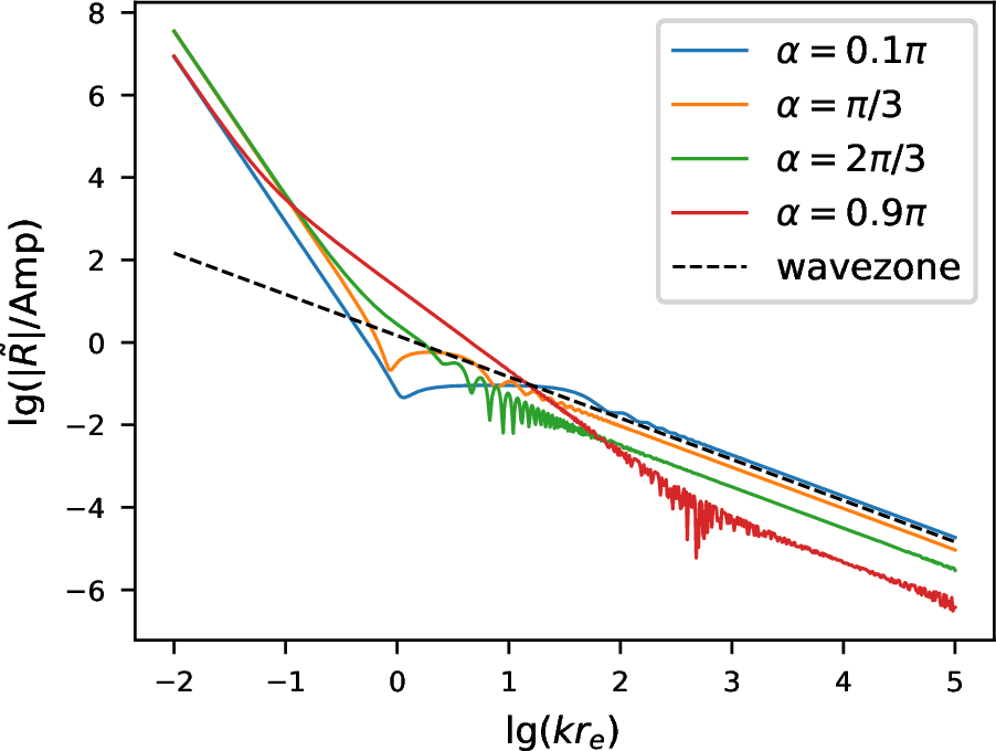 Figure 9: Dependence of R/\mathrm{Amp} on kr_e in our model (solid curves) and in the model which neglects the pulsar term and the self-field (dashed line). Here \alpha denotes the angle between \mathbf{r_o} and \mathbf{r_e}.