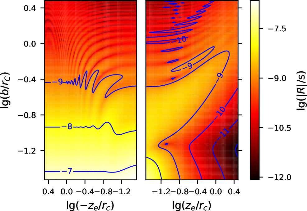 Figure 5: Timing residual for an MSP in \omega Cen as a function of position, where r_c=3.58\,\mathrm{pc} is the core radius of \omega Cen. Here we use m_1+m_2=10^4\,M_{\odot}, q=1, and P=5\,\mathrm{yr}.