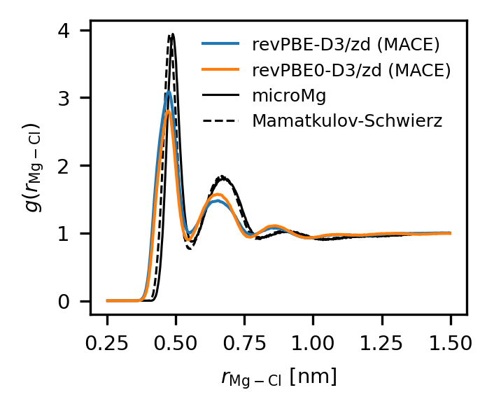 Figure 4: Mg^{2+}–Cl^{-} radial distribution functions at a salt concentration of 1.08 m for DFT-based NNPs (revPBE-D3/zd and revPBE0-D3/zd) and classical force fields (microMg [11] and Mamatkulov-Schwierz[10]).