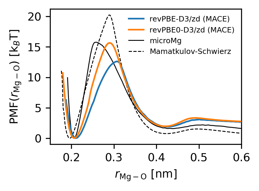 Figure 2: Comparison of PMF as function of the Mg^{2+}-water oxygen distance r_\mathrm{Mg-O} derived from DFT-based NNPs (revPBE-D3/zd and revPBE0-D3/zd) against two selected classical force fields Mg^{2+} (microMg [11] and Mamatkulov-Schwierz[10]).