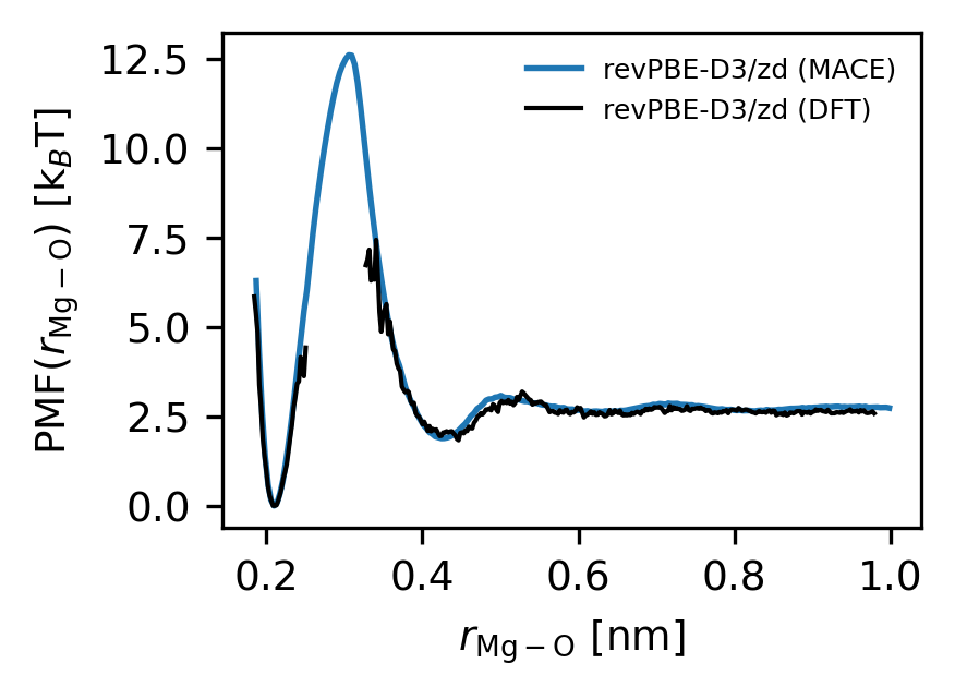 Figure 6: Comparison between the r_\mathrm{Mg-O} PMF obtained from ab-initio MD and the NNP-derived PMF from umbrella sampling. Note that the ab-initio PMF was obtained from the radial distribution function of equilibrium runs via -\ln g(r_\mathrm{Mg-O}), hence there is a gap in unexplored regions.