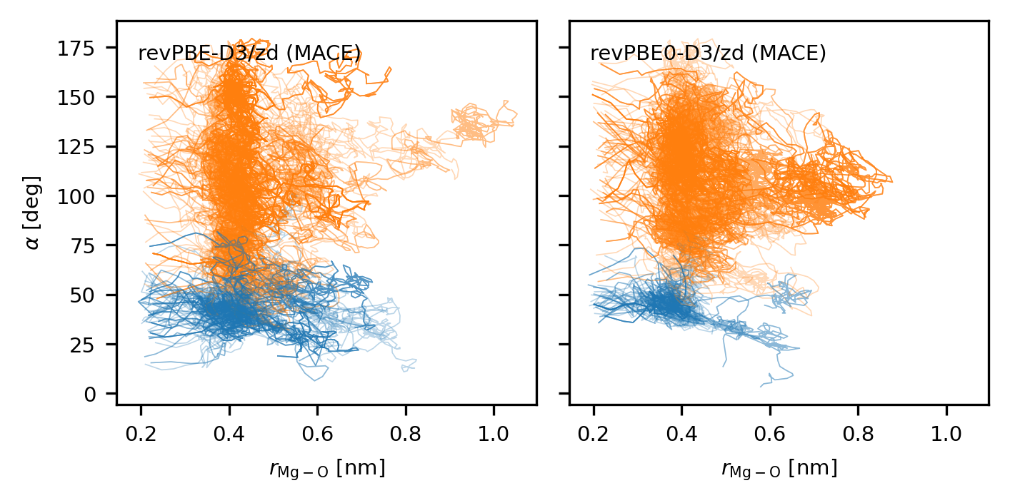 Figure 7: Distance between Mg^{2+} and the oxygen atom of an exchanging water molecule, r_{\mathrm{Mg-O}}, plotted against the angle \alpha between the incoming and leaving water molecules during exchange events. Two exchange pathways are observed. In the direct-exchange pathway (blue), the incoming and leaving water molecules are adjacent to each other, giving smaller \alpha values. In the indirect-exchange pathway (orange), the two water molecules are located on opposite sides of Mg^{2+}, giving larger \alpha values.