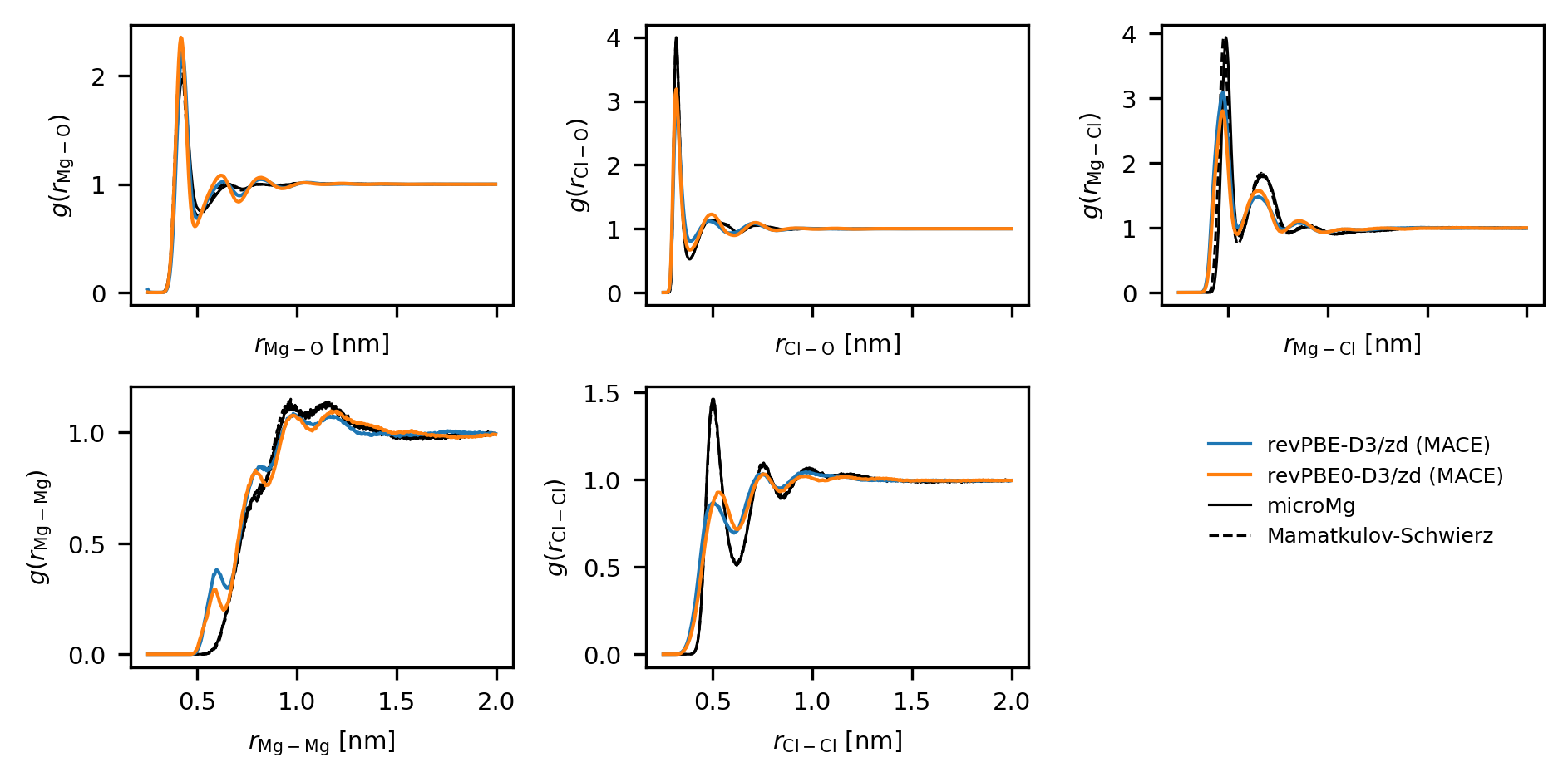Figure 8: Radial distribution functions from NNP-MD simulations of a 1.08 m MgCl_2 solution used for the activity derivative calculation.