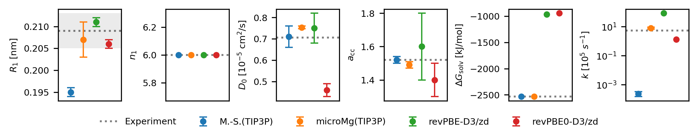 Figure 1: Comparison of structural, dynamical, kinetic, and thermodynamic properties of aqueous Mg^{2+} obtained from classical force fields, DFT-trained neural network potentials to the experimental reference. Reported properties are the first-shell Mg^{2+}-oxygen distance R_1, first-shell coordination number n_1, Mg^{2+} self-diffusion coefficient D_0, activity derivative a_{cc} for 1.08 m MgCl_2 concentration, solvation free energy \Delta G_{\mathrm{solv}} of neutral MgCl_2 ion pairs and the water-exchange rate constant k. The experimental rate is indicated as the dashed line and shaded areas indicate experimental uncertainties if available.