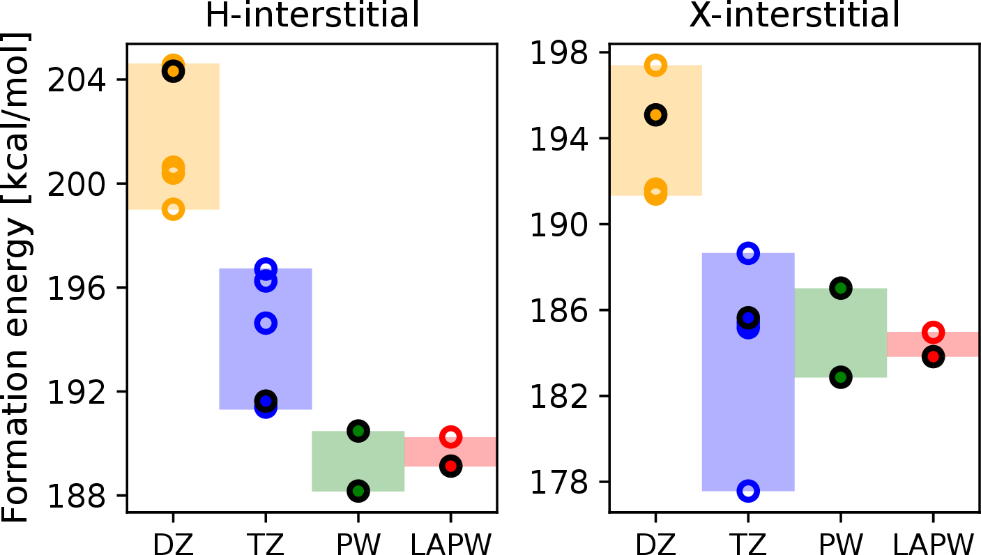 Figure 3: Formation energies (kcal/mol) of Si self-interstitials in the hexagonal (H) and split (X) configurations obtained in this work and reported in the literature. The literature data include all-electron LCAO calculations with CRYSTAL (labeled with DZ and TZ corresponding to double- and triple-\zeta, respectively) and plane-wave pseudopotential calculations with Quantum Espresso [36] and VASP [35]. Black markers denote calculations that include scalar-relativistic effects. All other markers correspond to non-relativistic results.