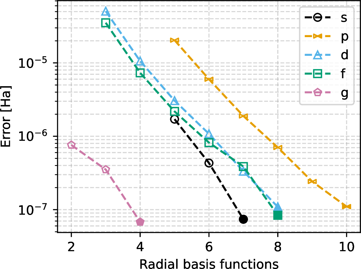 Figure 1: Convergence of the total HF energy (in Ha) depending on the number of radial basis functions in each \ell channel for the Cl_2 molecule with R_\mathrm{MT}=1.6~\mathrm{a.u.} Markers filled with color correspond to the settings in the calculation listed in Tab. 1.