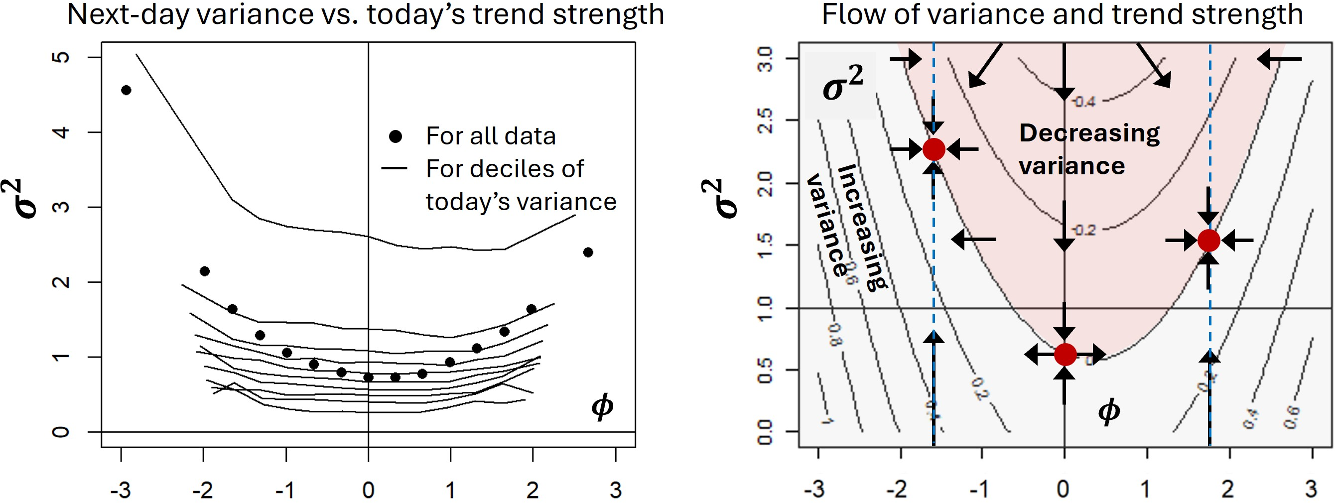 Figure 2: Left: Tomorrow’s variance as a function of today’s trend strength, both overall (dots) and within deciles of the variance (solid lines). Right: contour plot of the mean daily change of the variance as a function of the current trend strength (horizontal axis) and the current variance (vertical axis). Arrows indicate the changes of variance and trend strength.