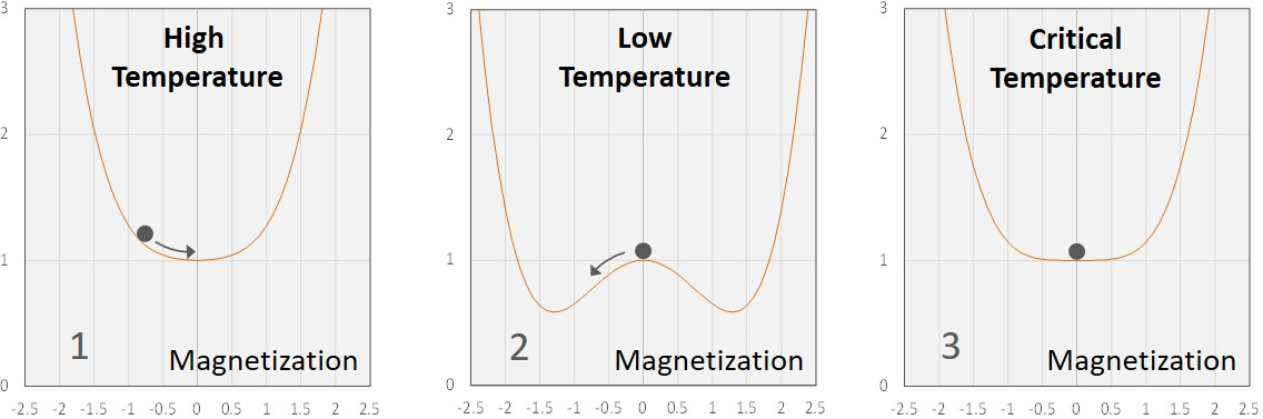 Figure 9: Landau potential of the Ising model as a function of the magnetization at high temperature (left), low temperature (center), and the critical temperature (right). In the lattice gas model of financial markets, the magnetization corresponds to "price-minus-value", and efficient markets correspond to the critical point, where the persistence of trends is zero.