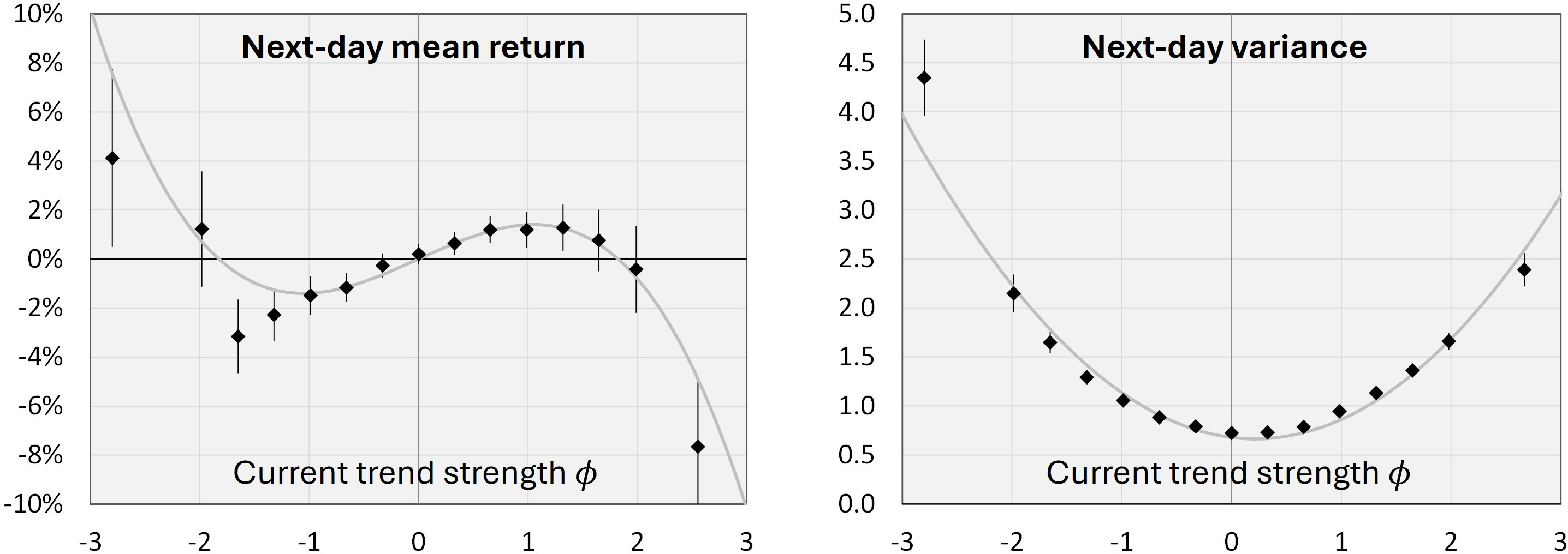 Figure 1: Left: The expectation value E(r) of tomorrow’s return in a futures market can be modeled by a cubic polynomial of the t-statistics \phi of today’s trend. The linear term models trend-persistence. The cubic term models trend-reversion. Right: The variance of the next-day return is higher in times of strong trends and can be modeled by a parabola.