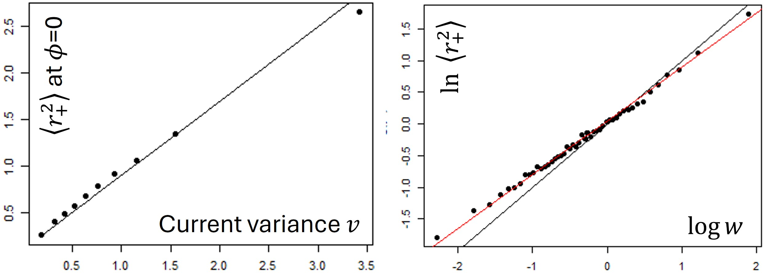 Figure 3: Left: The next day square-return appears to be almost linear in today’s variance. Right: upon closer look, a log-log plot suggests that it is a power of \approx0.8 of today’s variance.