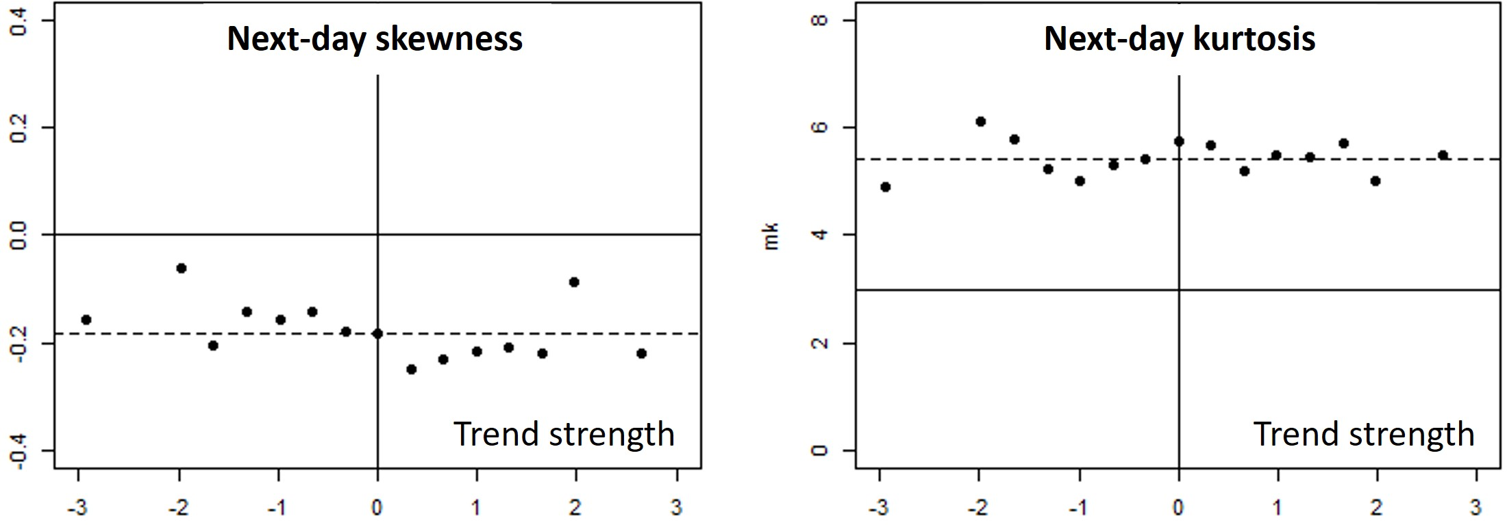 Figure 7: Next-day skewness (left) and kurtosis (right) as functions of today’s trend-strength.