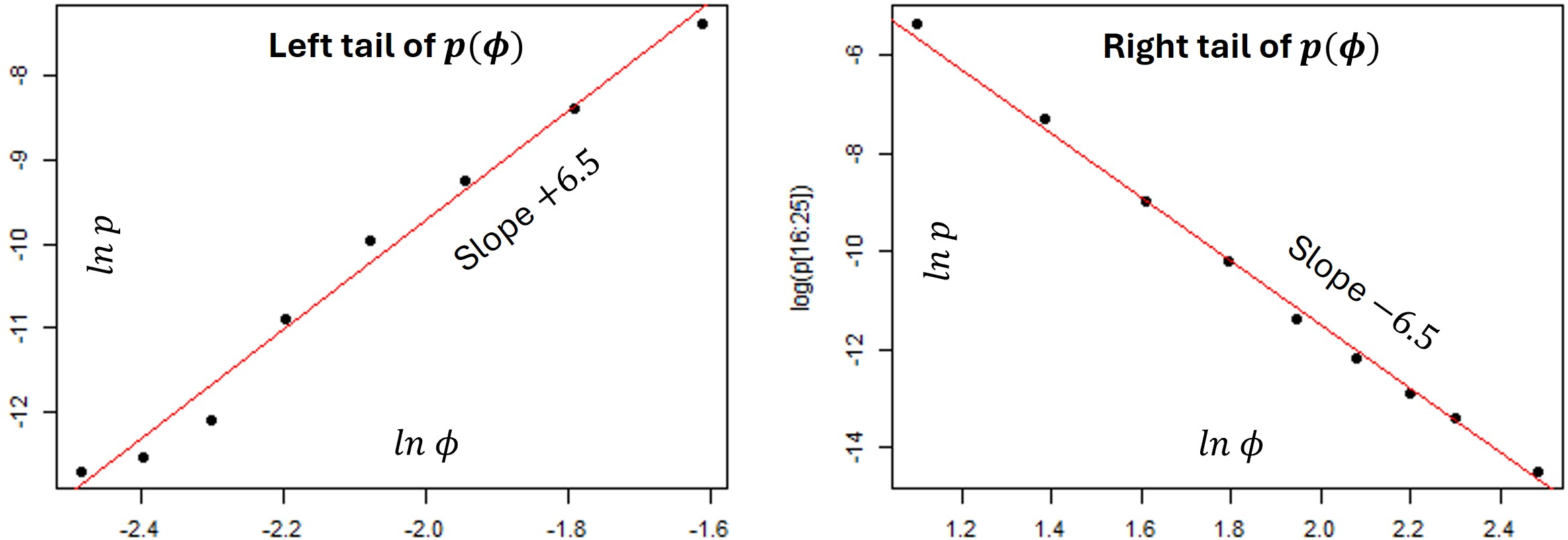 Figure 8: Power-law tails of the frequency distribution of trend strengths \phi.