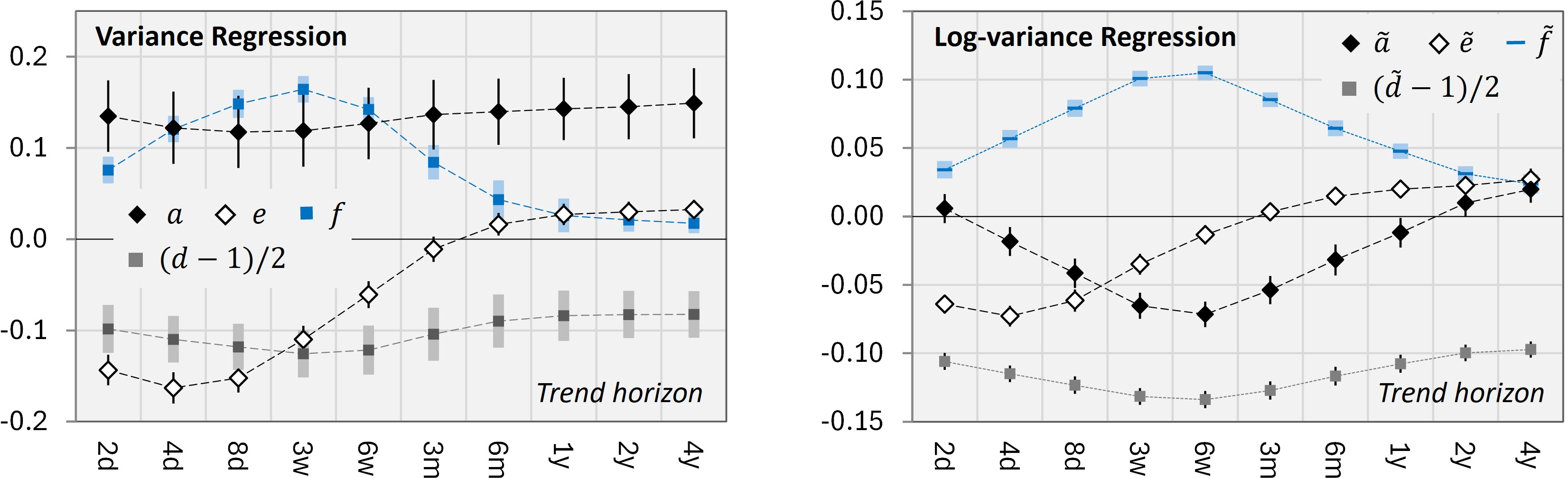 Figure 4: Left: coefficients of the regression of the variance as a function of the trend horizon T=2^k trading days. Right: analogous results for the regression of the log-variance.