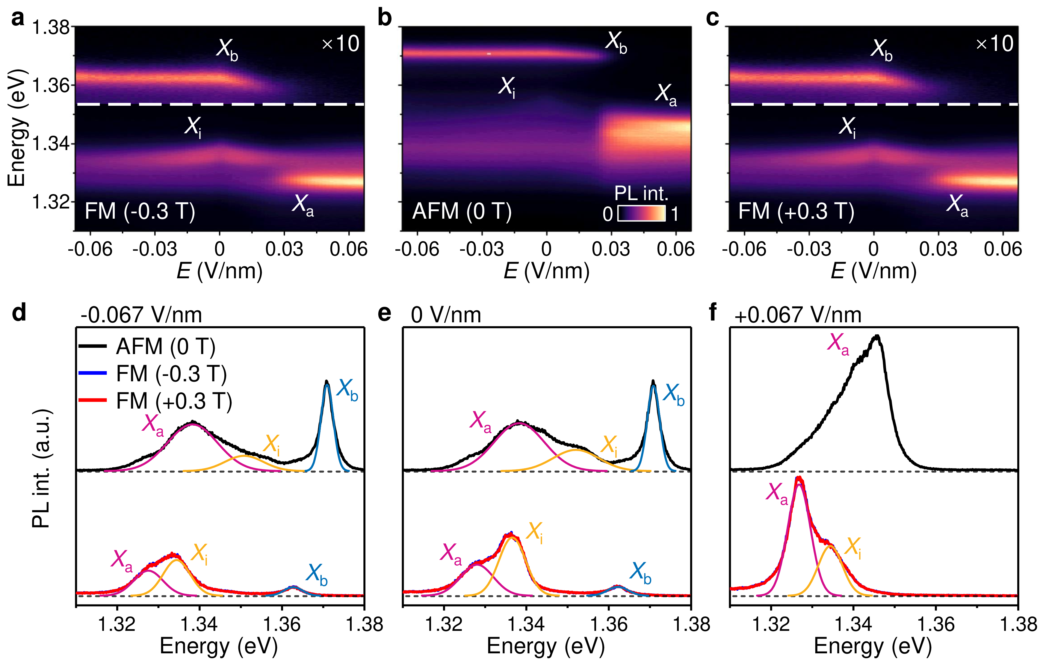 Figure 2: Electric-field-tunable and magnetic-order-dependent excitonic states in bilayer CrSBr. a-c Electric-field-dependent PL spectra measured at -0.3, 0, and +0.3 T, respectively. To clearly visualize X_{\mathrm{b}} in the FM state (\pm0.3 T), the PL intensity in the high-energy region of a and c is magnified by a factor of 10. d-f PL spectra measured under different magnetic states at -0.067, 0, and +0.067 V/nm, respectively. Magenta, yellow, and royal-blue curves represent Gaussian fitting components corresponding to X_{\mathrm{a}}, X_{\mathrm{i}}, and X_{\mathrm{b}}, respectively. In panel f, the complicated spectral profile of X_{\mathrm{a}} prevents reliable Gaussian fitting.