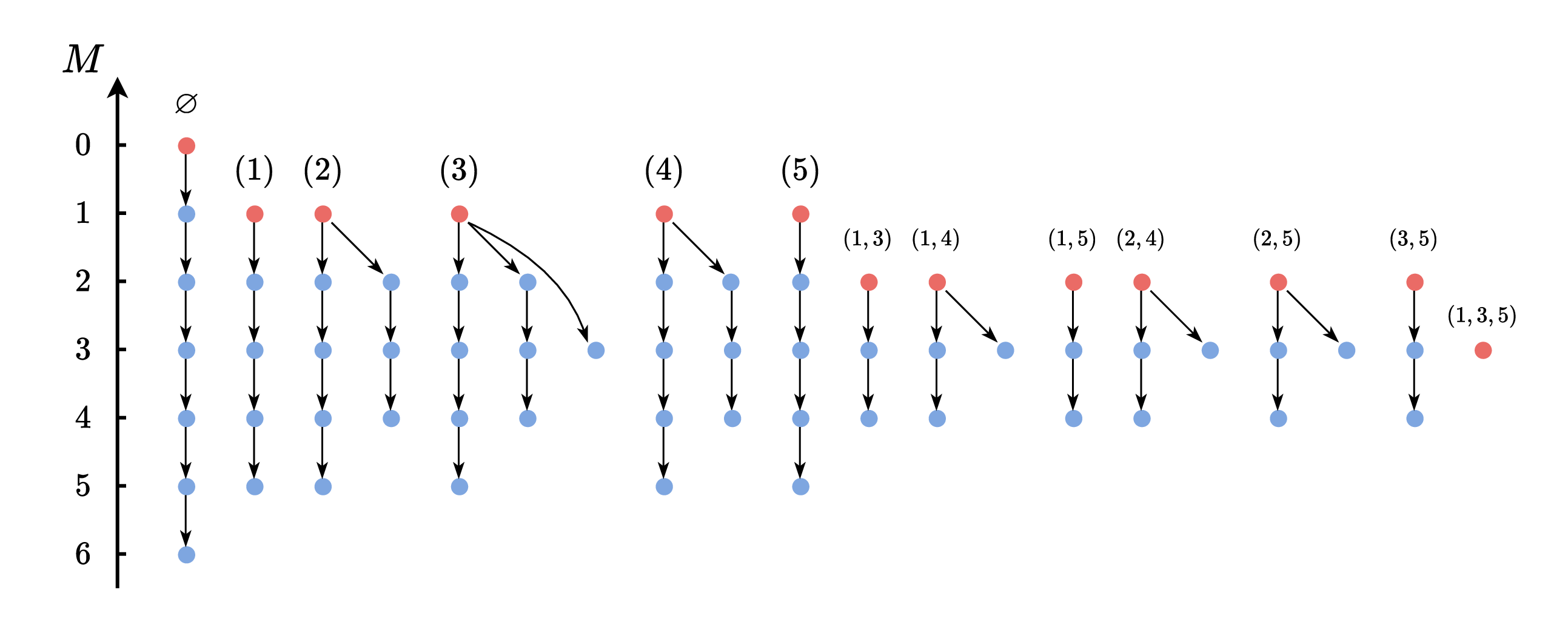 Figure 1: Schematic picture of the structure of the Hilbert space of the HS chain with N=6, with Yangian multiplets labelled by their motif (top) and total momentum (bottom), cf. [31]. The red dots denote the yhw states, labelled by motifs, while the blue dots represent the descendant states. The vertically aligned states belong to the same \mathfrak{sl}_2 multiplets. The transfer matrix only preserves this structure in the periodic case (twist \kappa=1).
