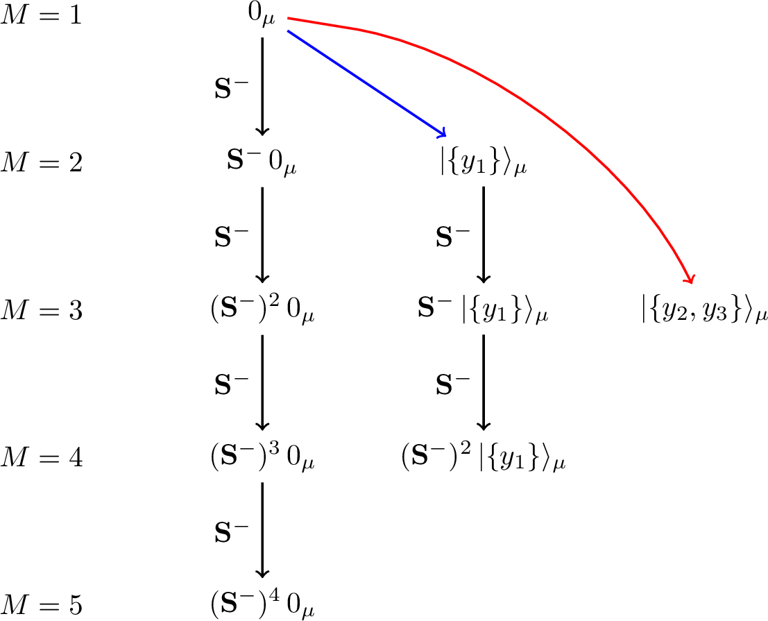 Figure 3: Counterpart for Fig. 2 with \kappa=1. Again N=6 and \mu = (3). Here y_1 = -\frac{1}{2} (blue) and the complex conjugate pair y_2 = y_3^\ast = -\frac{1}{2} + \mathrm{i} (red). Like the yhw state \ket{0}_\mu (at the top of the quintet), the affine descendants |\{y_1\} \rangle_{\mu} (at the top of the triplet) and |\{ y_2, y_3\} \rangle_{\mu} (a singlet) have \mathfrak{sl}_2 highest weight.