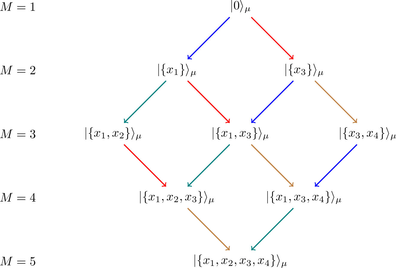 Figure 2: Hasse diagram showing the descendant structure for the Yangian multiplet for the motif \mu = (3) at N=6 in the Gelfand–Tsetlin limit \kappa\to\infty. Different colours represent the action of B-operators with different arguments, with x_1 = -\frac{7}{2} (blue), x_2 = -\frac{5}{2} (teal), x_3 = \frac{1}{2} (red) and x_4 = \frac{3}{2} (brown).