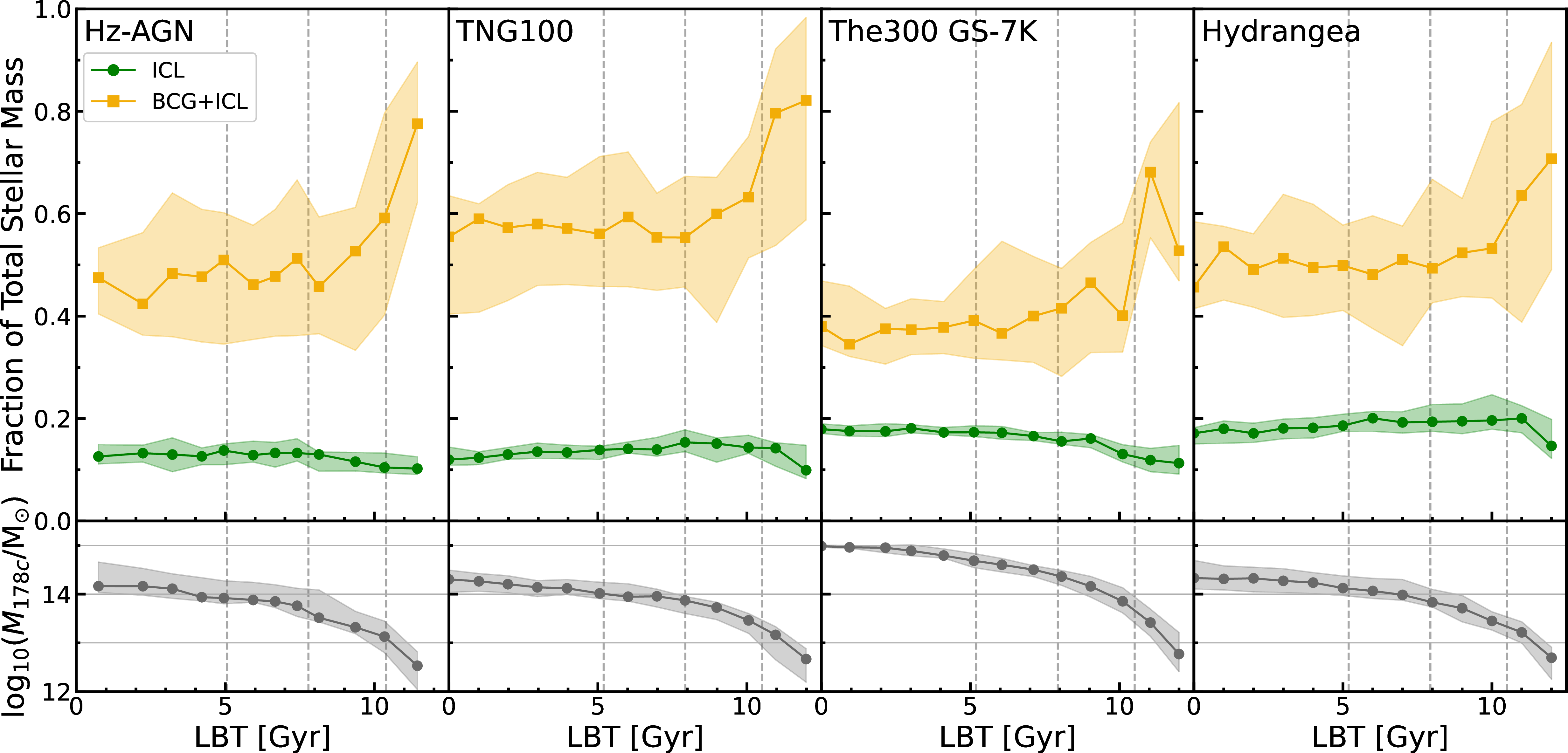 Figure 2: Top Panels: Median ICL (green circles) and BCG + ICL (gold squares) stellar mass fraction as a function of lookback time (LBT) for z\approx0 galaxy clusters and their main progenitor structures at earlier times drawn from Horizon-AGN (leftmost panel), TNG100 (middle-left panel), The Three Hundred Gizmo-Simba 7K (middle-right panel), and Hydrangea (rightmost panel). Bottom Panels: Median mass of structures considered in the top panels as a function of lookback time. The shaded regions are bounded by 16th and 84th percentiles. The dashed vertical lines indicate z=0.5,1,2.