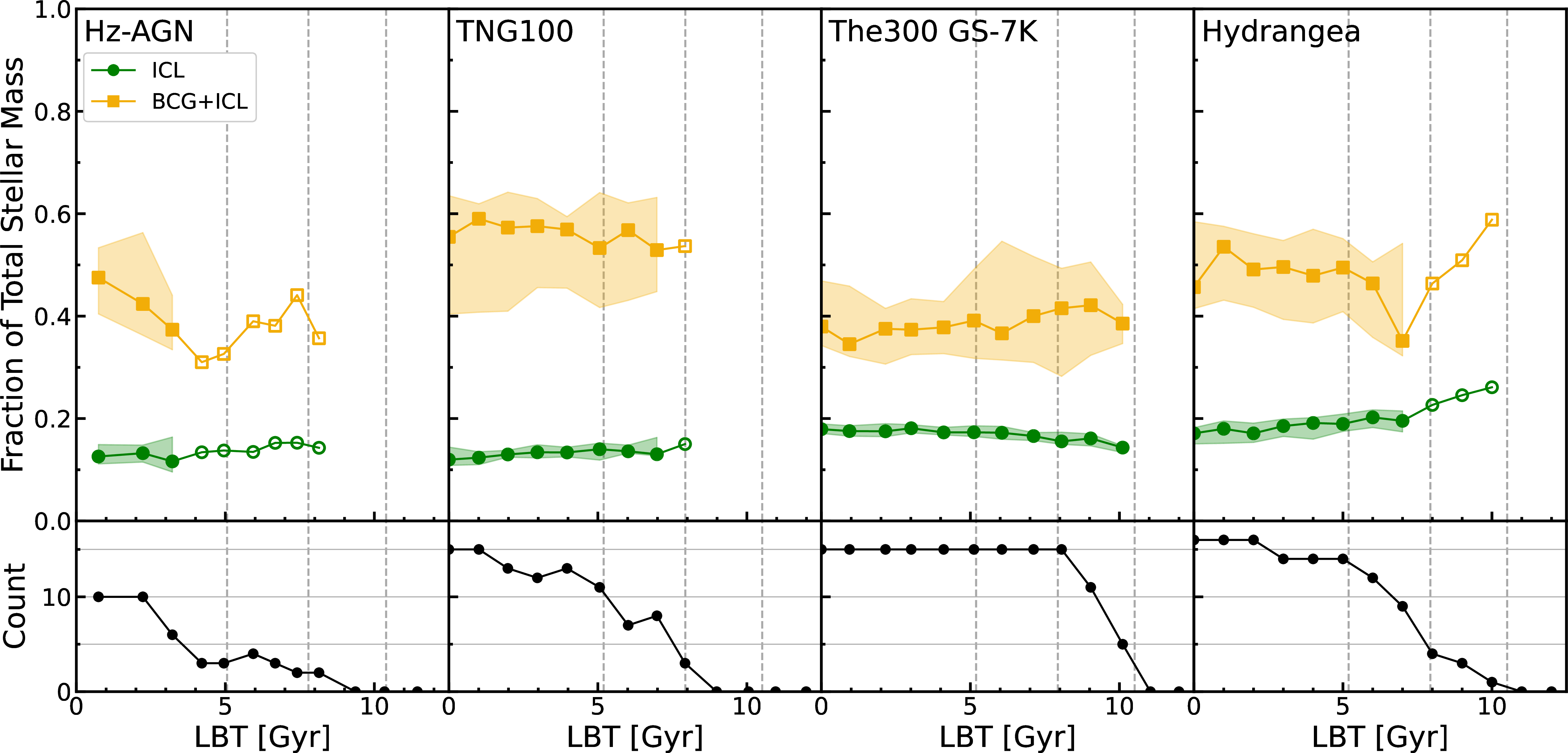 Figure 9: Top Panels: The same as Figure 2 but excluding z>0 progenitor structures with M_{178c}<9\times10^{13} M\sun. Median mass fraction values for samples of less than five structures are indicated with unfilled markers. We indicate the 16th-84th percentile dispersion via the shaded regions only for sample sizes of five or more. Bottom Panels: Number of progenitor structures above the imposed mass threshold as a function of lookback time.