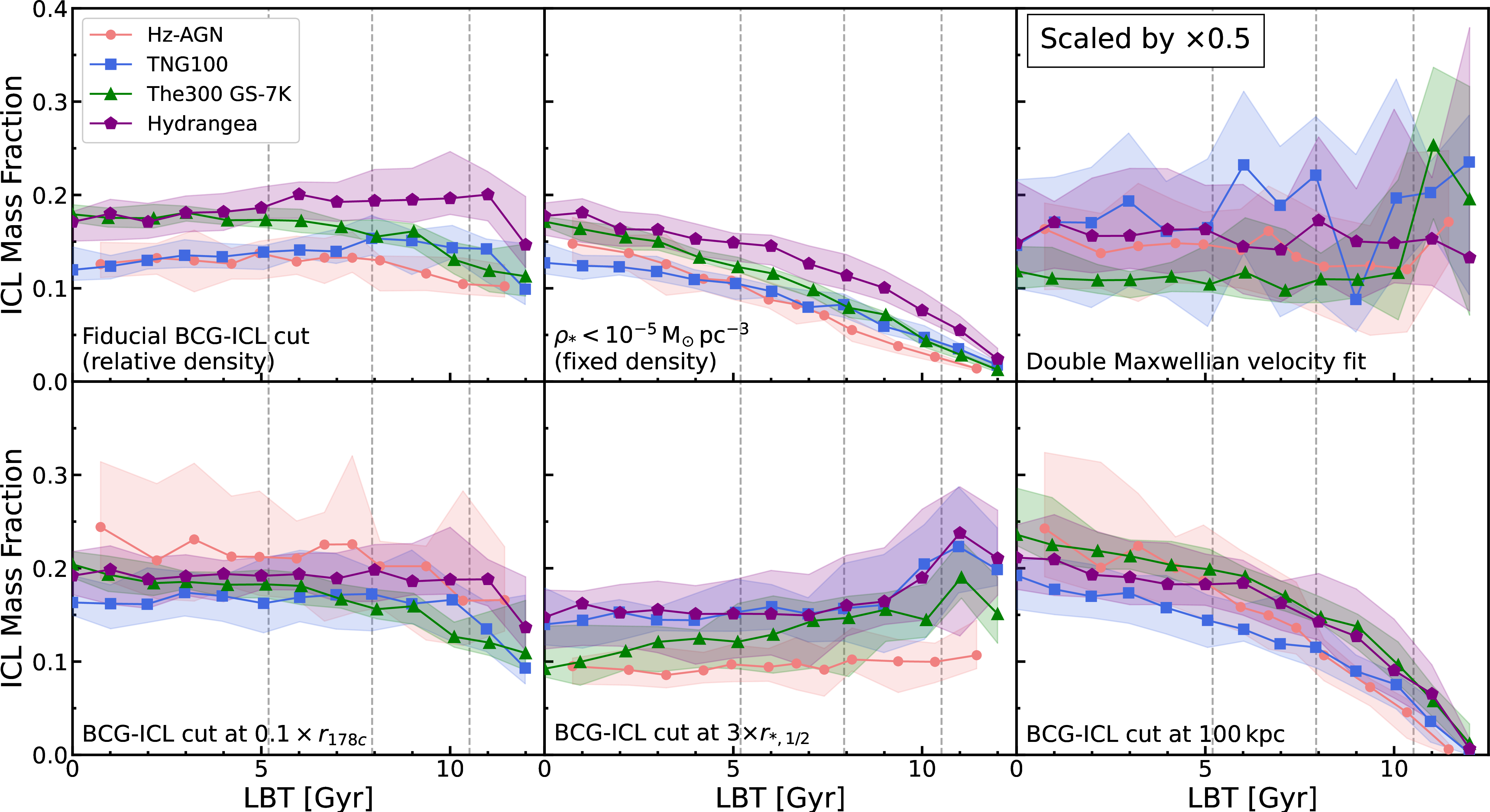 Figure 3: Median ICL stellar mass fraction as a function of lookback time (LBT) for a selection of different BCG-ICL separation methodologies, for galaxy clusters drawn from Horizon-AGN (red circles), TNG100 (blue squares), The Three Hundred Gizmo-Simba 7K (green triangles), and Hydrangea (purple pentagons). The shaded regions are bounded by the 16th and 84th percentiles of the ICL fractions from each simulation. The dashed vertical lines indicate z=0.5,1,2 in the Planck2015 cosmology. Top Left Panel: Our fiducial ICL extraction methodology (local stellar density cut at \rho_{*}=178\times the cosmic average matter density; reproduced from Figure 2). Top Middle Panel: Local stellar density cut at \rho_{*}=10^{-5} M pc^{-3}. Top Right Panel: Ratio between BCG and ICL masses from fitting a double Maxwellian to BCG + ICL stellar particle velocities. The presented values have been scaled by \times0.5. Bottom Left Panel: BCG and ICL split at a galactocentric radius of 0.1\times r_{178c}. Bottom Middle Panel: BCG and ICL split at a galactocentric radius of three times the combined BCG + ICL stellar half mass radius. Bottom Right Panel: BCG and ICL split at a fixed galactocentric radius of 100 kpc.