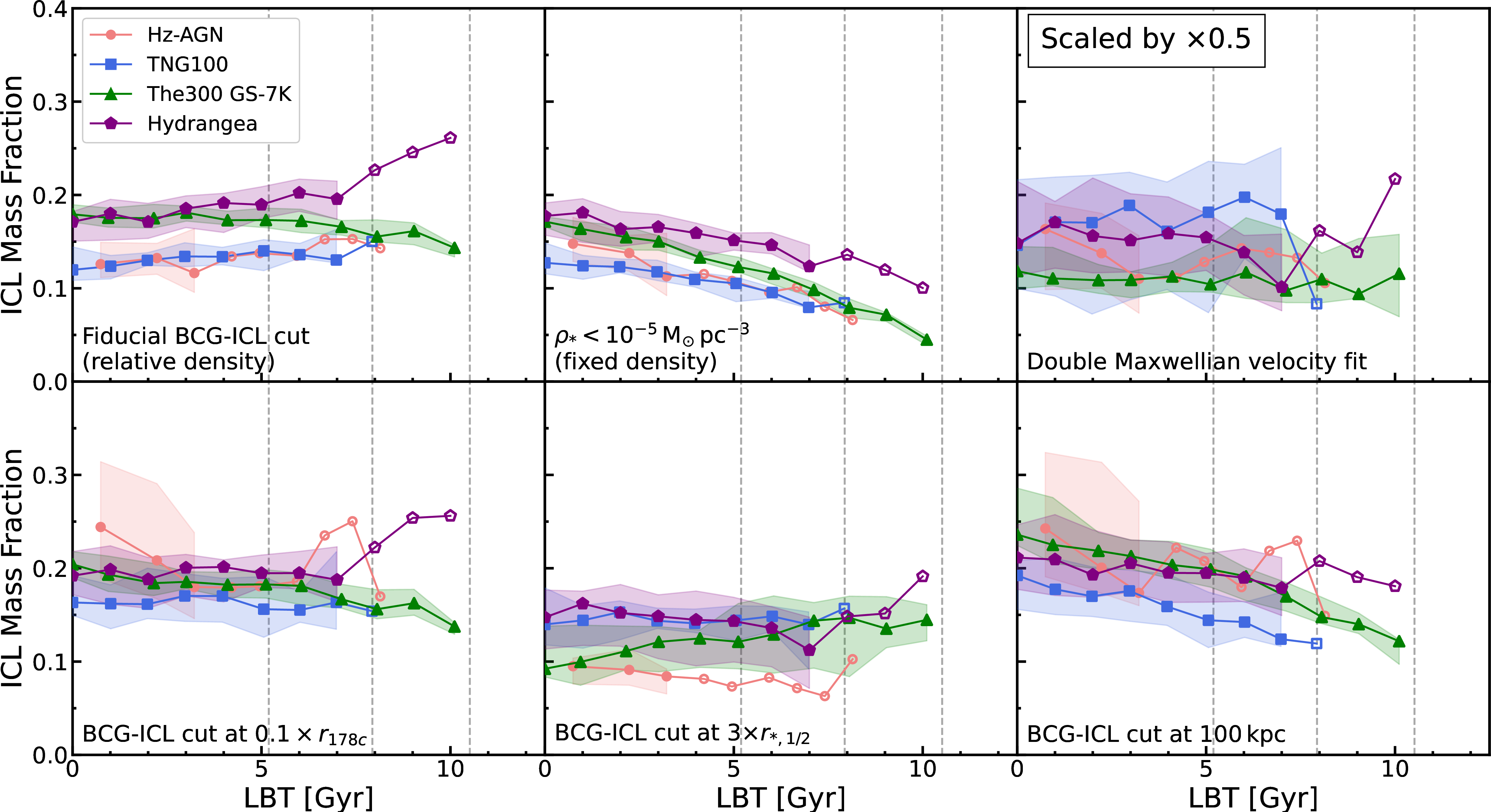 Figure 10: The same as Figure 3 but excluding z>0 progenitor structures with M_{178c}<9\times10^{13} M\sun. Median mass fraction values for samples of less than five structures are indicated with unfilled markers. We indicate the 16th-84th percentile dispersion via the shaded regions only for sample sizes of five or more.