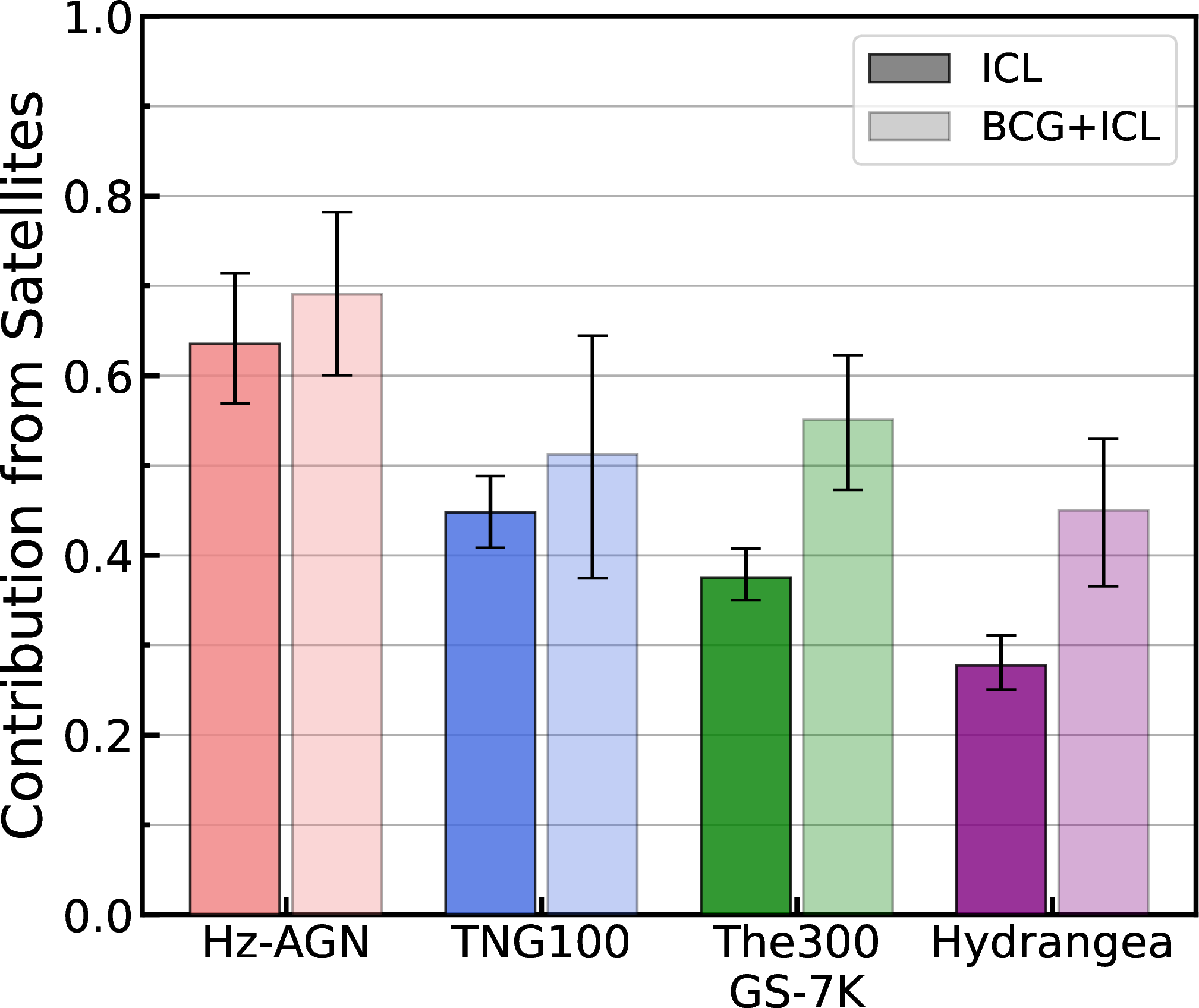 Figure 4: The mean fractions of z\approx0 ICL and BCG + ICL stars liberated within the cluster halo from a cluster’s own satellite galaxies (that joined the cluster after z\sim3) for the galaxy cluster samples drawn from Horizon-AGN (red), TNG100 (blue), The Three Hundred Gizmo-Simba 7K (green), and Hydrangea (purple). The error bars indicate the 16th-84th percentile range of each cluster sample.