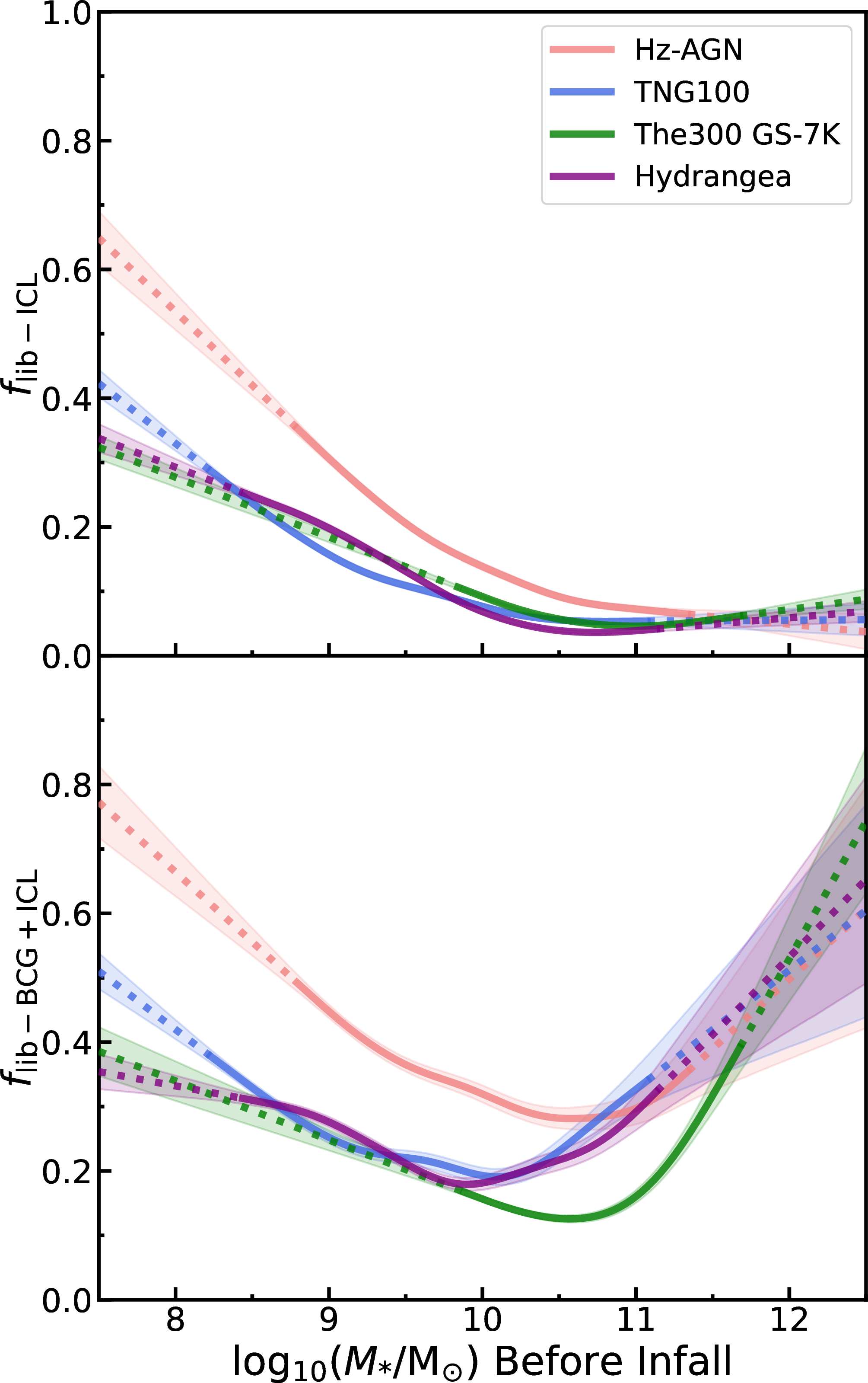 Figure 5: Top Panel: Cubic spline functions fitted to the mean fraction of associated stars liberated to the ICL (f_\textrm{lib-ICL}) by z\approx0 as a function of progenitor galaxy infall stellar mass, M_{*}, for satellite galaxies joining Horizon-AGN (red), TNG100 (blue), The Three Hundred Gizmo-Simba 7K (green), and Hydrangea (purple) clusters after z\sim3. Linear extrapolation beyond the range of stellar masses used for fitting shown with dotted lines. The shaded regions indicate estimated uncertainties based on bootstrapping. See Appendix 10 for data each fit based on. Bottom Panel: Same as top panel but for the combined BCG + ICL system.