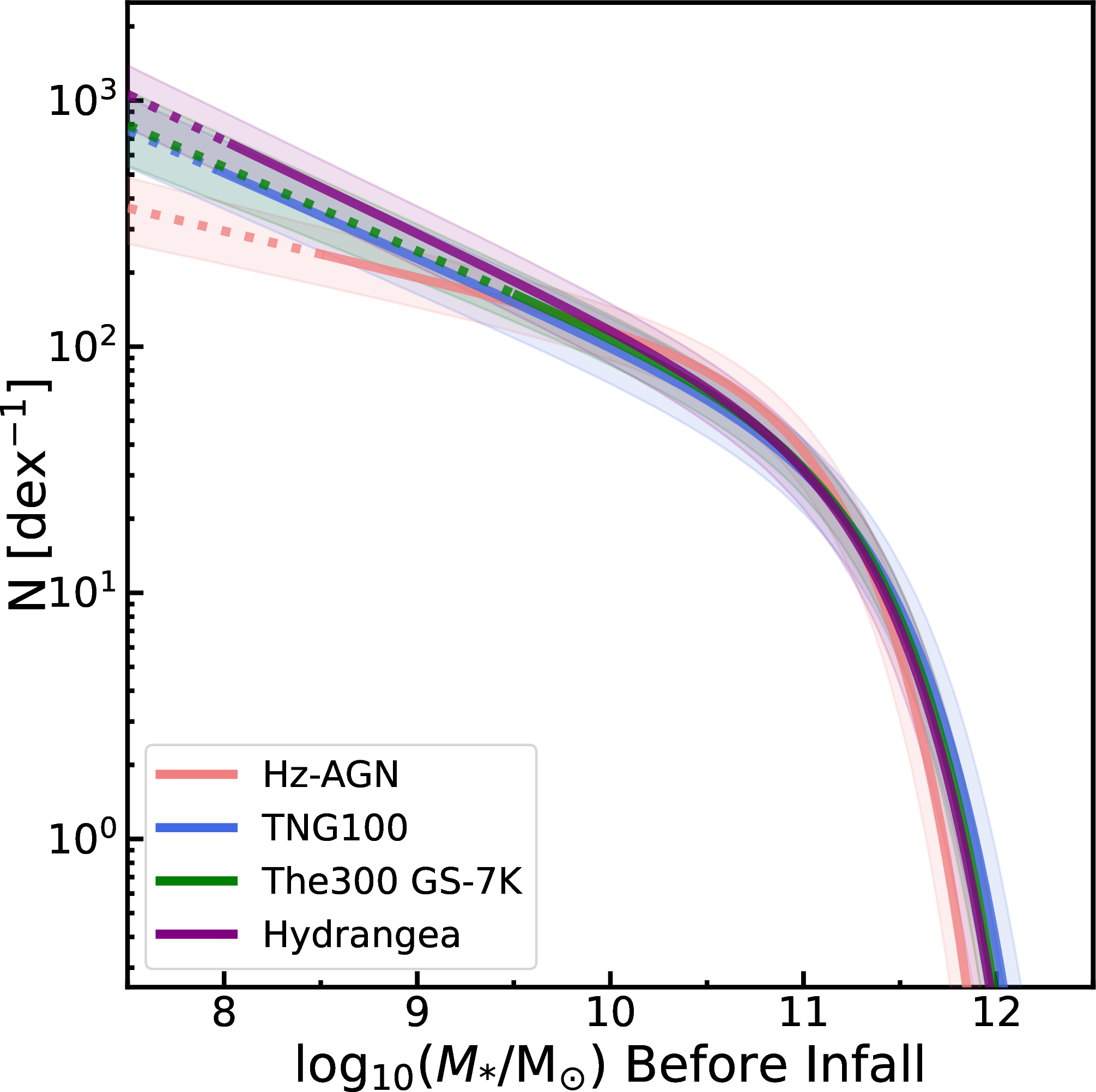 Figure 6: [147] function (Equation 1 ) fits to the infalling satellite stellar mass function of the cluster samples drawn from Horizon-AGN (red), TNG100 (blue), The Three Hundred Gizmo-Simba 7K (green), and Hydrangea (purple) – all renormalised to an arbitrary total accreted stellar mass of 5\times10^{12}\,M. Dotted lines indicate extrapolation beyond the range of masses used for fitting. The shaded regions indicate estimated uncertainties based on both bootstrapping and fit uncertainties. See Table 2 for fit parameters and Appendix 10 for data fits based on.