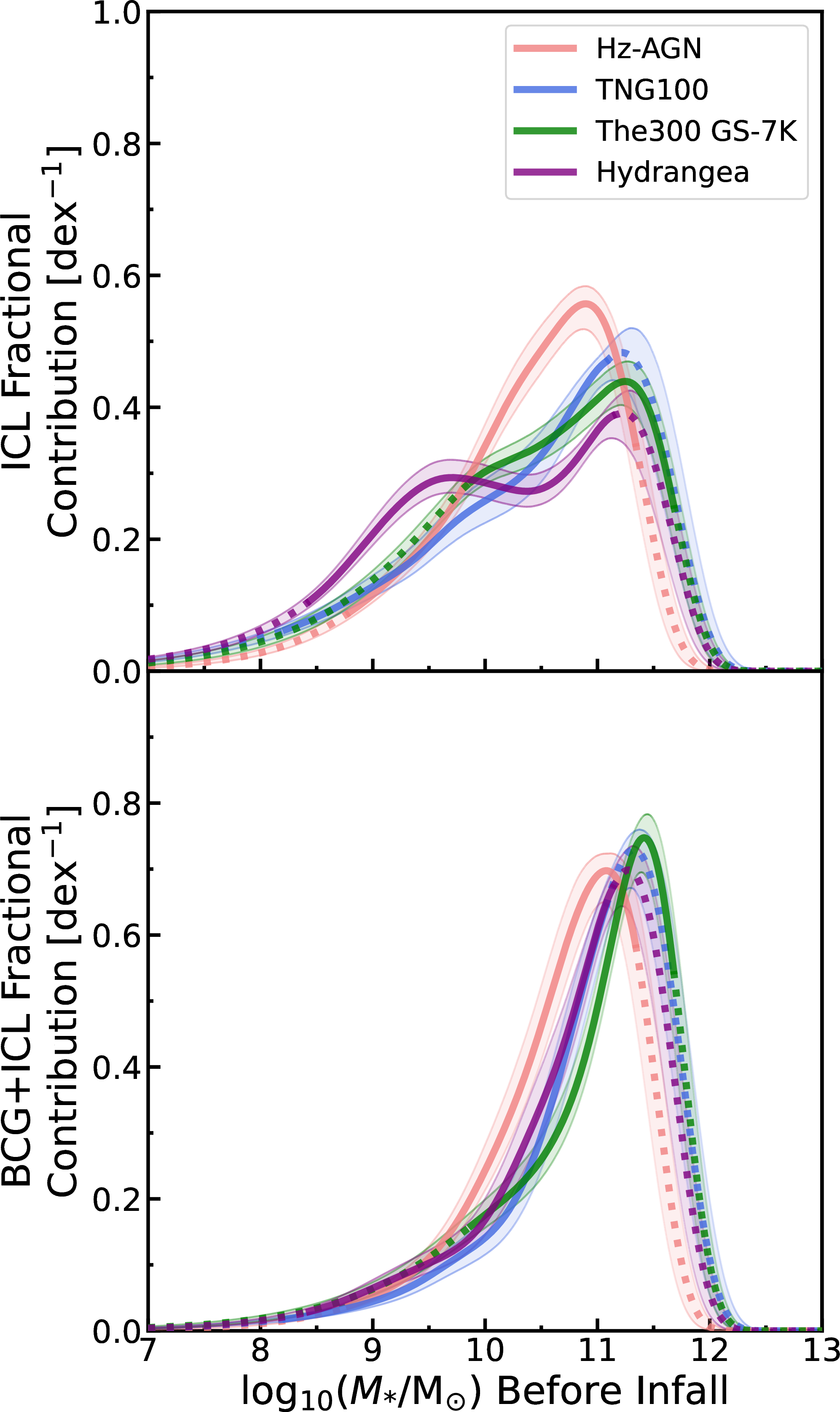 Figure 7: Top Panel: Fractional ICL mass contribution as a function of satellite galaxy infall stellar mass (per dex in infall mass; relative to the total expected ICL contribution from satellite galaxies) for the simulated cluster samples drawn from Horizon-AGN (red), TNG100 (blue), The Three Hundred Gizmo-Simba 7K (green), and Hydrangea (purple). Dotted lines indicate extrapolation beyond the range of masses used for fitting. The shaded regions indicate estimated uncertainties based on bootstrapping. Bottom Panel: Same as top panel but for the combined BCG + ICL system.