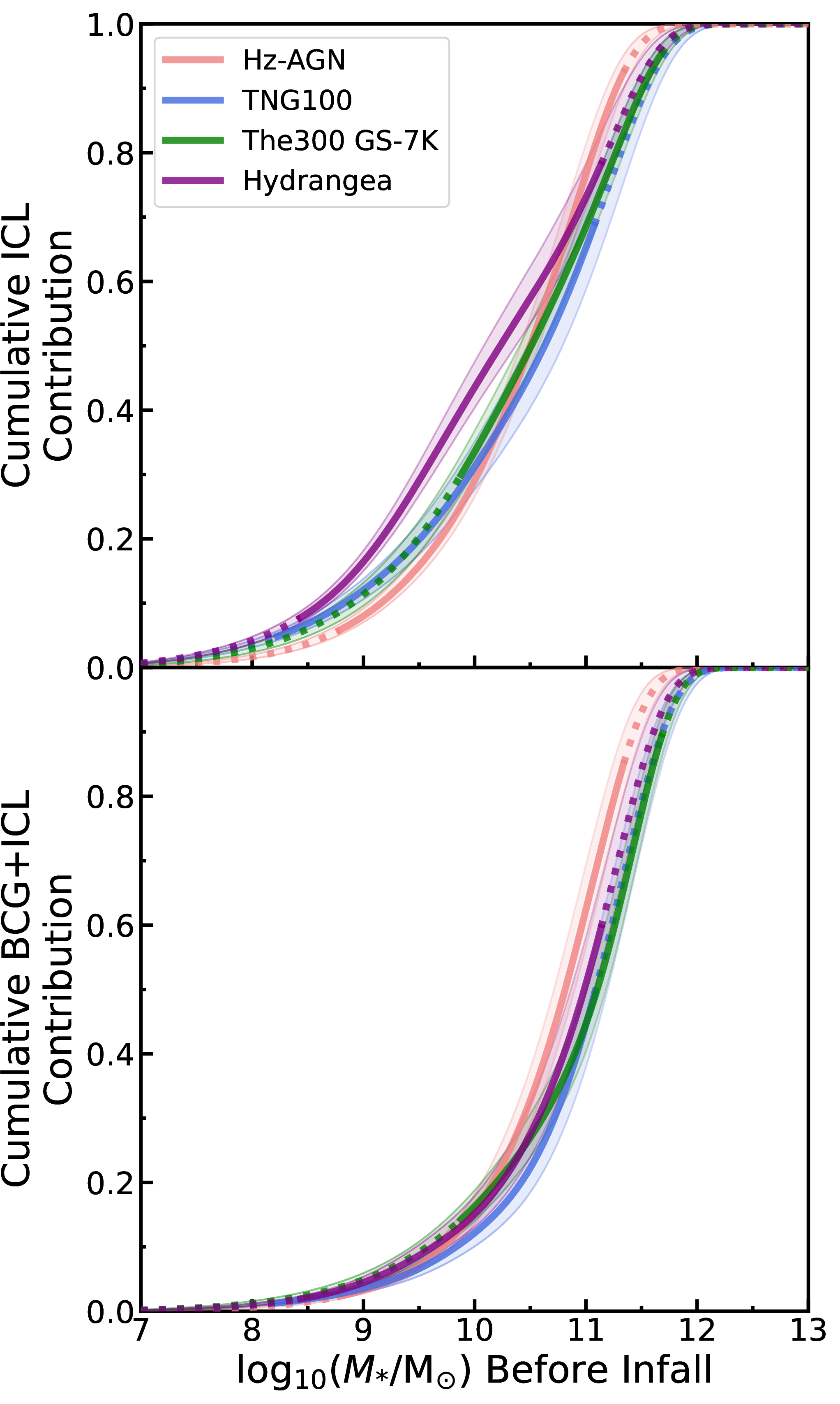 Figure 8: Top Panel: Cumulative contribution of satellite galaxies to the ICL as a function of infall stellar mass (normalized to the total predicted ICL mass contribution from satellites), for the simulated cluster samples drawn from Horizon-AGN (red), TNG100 (blue), The Three Hundred Gizmo-Simba 7K (green), and Hydrangea (purple). Dotted lines indicate extrapolation beyond the range of masses used for fitting. The shaded regions indicate estimated uncertainties based on bootstrapping. See Appendix 12 for comparisons with raw simulation data. Bottom Panel: Same as top panel but for the combined BCG + ICL system.