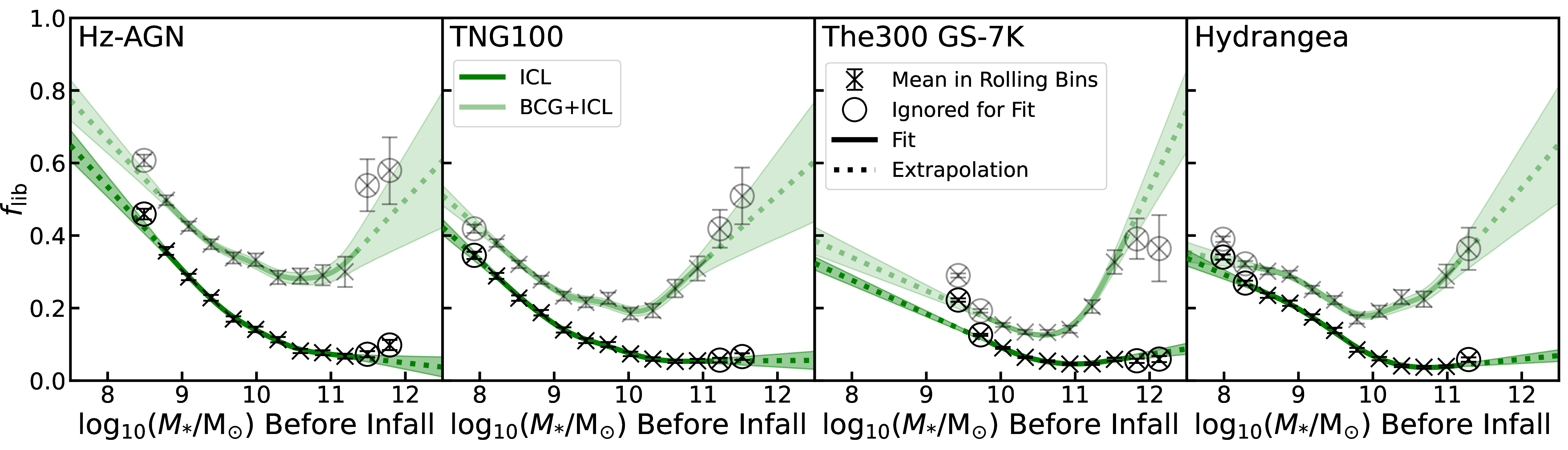 Figure 11: Mean fraction of stars liberated to the ICL, f_{\textrm{lib}}, as a function of satellite infall stellar mass, M_{*}, for the simulated cluster samples drawn from Horizon-AGN (leftmost panel), TNG100 (middle-left panel), The Three Hundred Gizmo-Simba 7K (middle-right panel), and Hydrangea (rightmost panel). For clarity only the mean value for every other bin is shown. Fitted cubic spline functions are shown in green, with bins ignored for fitting circled and linear extrapolation beyond the range of masses used for fitting indicated with dotted lines. The error bars and shaded regions indicate estimated uncertainties based on bootstrapping. The faint lines and symbols show an equivalent analysis for the combined BCG + ICL system.