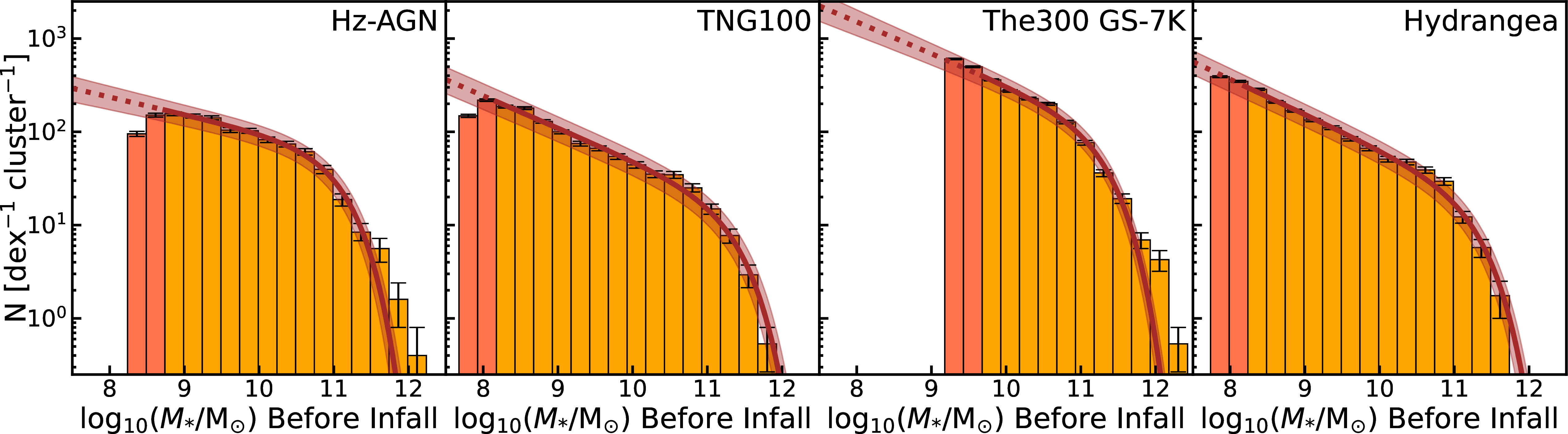 Figure 12: Histograms of satellite galaxy stellar masses upon cluster infall for the simulated cluster samples drawn from Horizon-AGN (leftmost panel), TNG100 (middle-left panel), The Three Hundred Gizmo-Simba 7K (middle-right panel), and Hydrangea (rightmost panel) – normalized to mean counts per cluster. Fitted [147] functions (equation 1 ) are shown in brown, with bins ignored for fitting shown in red, and with extrapolation below the range of masses used for fitting indicated with dotted lines. The error bars indicate the dispersion in counts between bootstrap resamples (16th-84th percentile), and the shaded regions indicate estimated fit uncertainties (based on both bootstrapping and individual fit uncertainties).