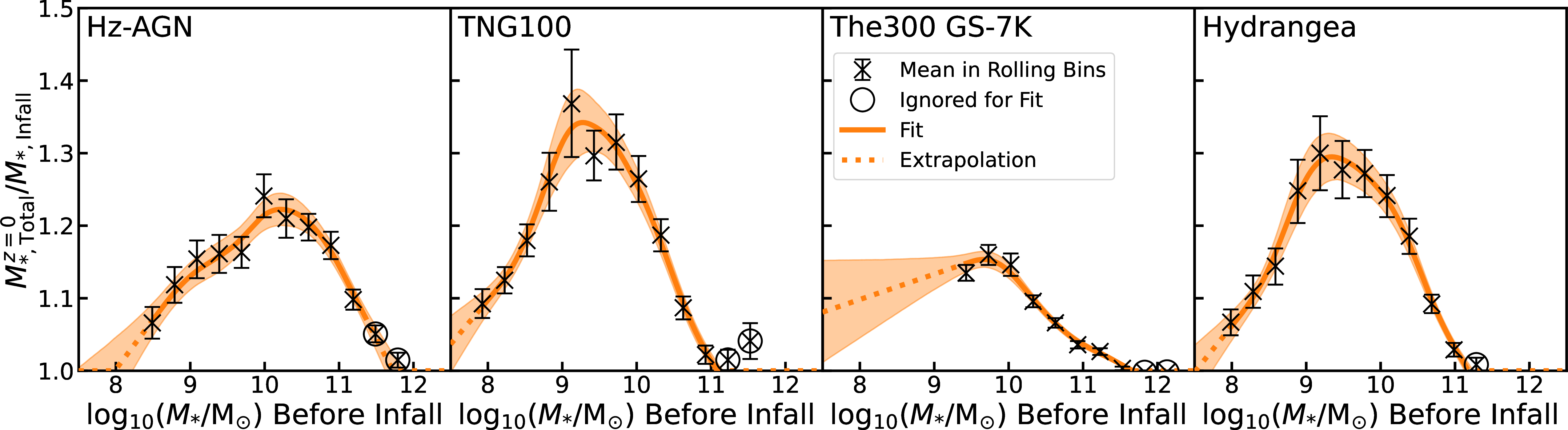 Figure 13: Mean ratio between total stellar mass associated with a satellite by z\approx0 and satellite infall stellar mass as a function of infall stellar mass for the simulated cluster samples drawn from Horizon-AGN (leftmost panel), TNG100 (middle-left panel), The Three Hundred Gizmo-Simba 7K (middle-right panel), and Hydrangea (rightmost panel). For clarity only the mean value for every other bin is shown. Fitted cubic spline functions are shown in orange, with bins ignored for fitting circled and linear extrapolation beyond the range of masses used for fitting indicated with dotted lines. The error bars and shaded regions indicate estimated uncertainties based on bootstrapping.
