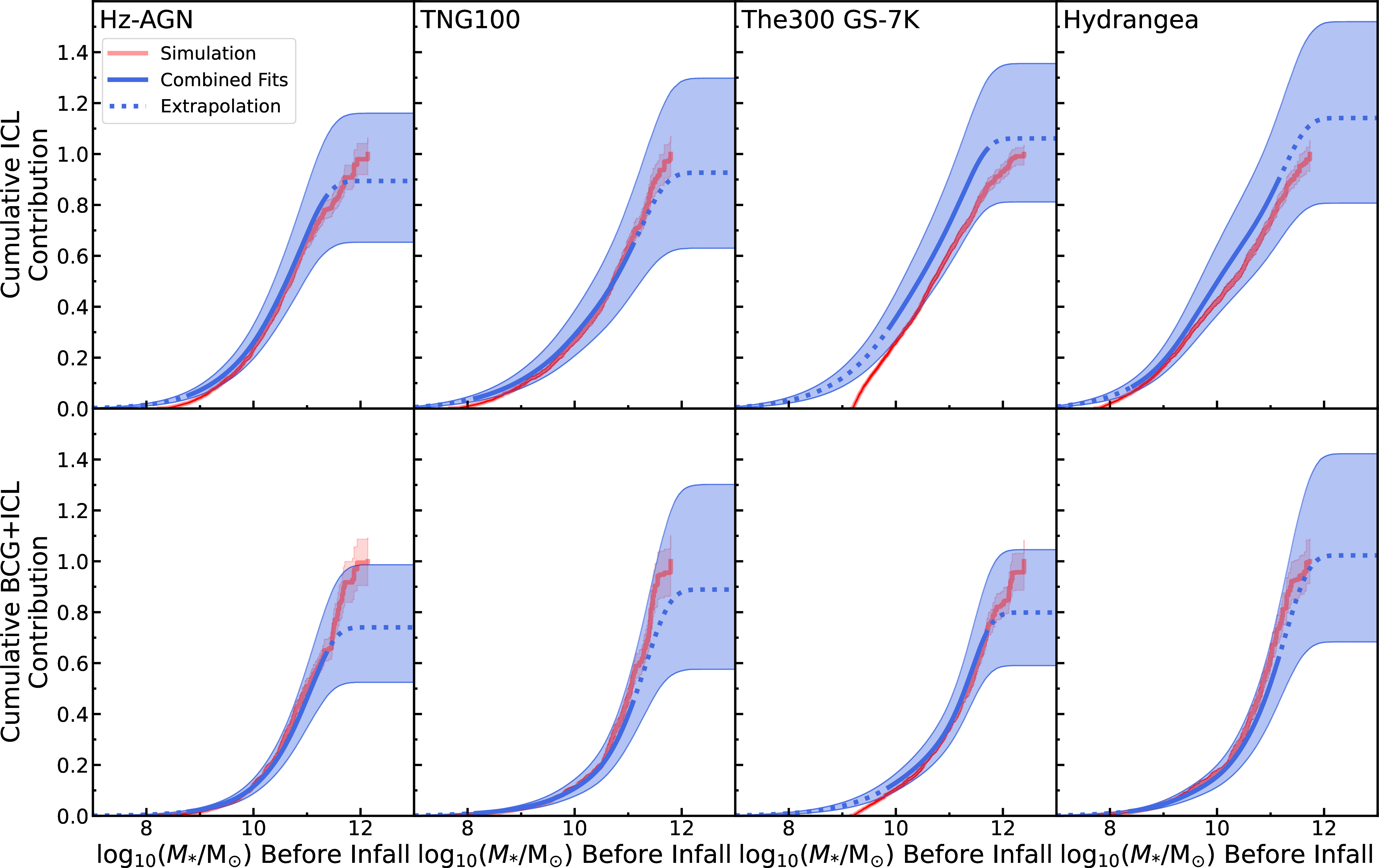 Figure 14: Top Panels: Cumulative ICL mass contribution as a function of satellite infall stellar mass for the cluster samples drawn from Horizon-AGN (leftmost panel), TNG100 (middle-left panel), The Three Hundred Gizmo-Simba 7K (middle-right panel), and Hydrangea (rightmost panel) – taken directly from each simulation (without fitting) and normalised relative to the total ICL contribution from satellite galaxies (shown in red). Predicted equivalent curves (reproduced from Figure 8) are shown in blue, normalised relative to the raw data. Extrapolation beyond the range of masses used for fitting is indicated by dotted lines. The shaded regions indicate the dispersion (16th-84th percentile) among equivalent analyses performed for 10^{4} bootstrap resamples of the infalling satellite population (also normalized relative to raw data from main analysis). Bottom Panels: Same as top panels but for the combined BCG + ICL system.