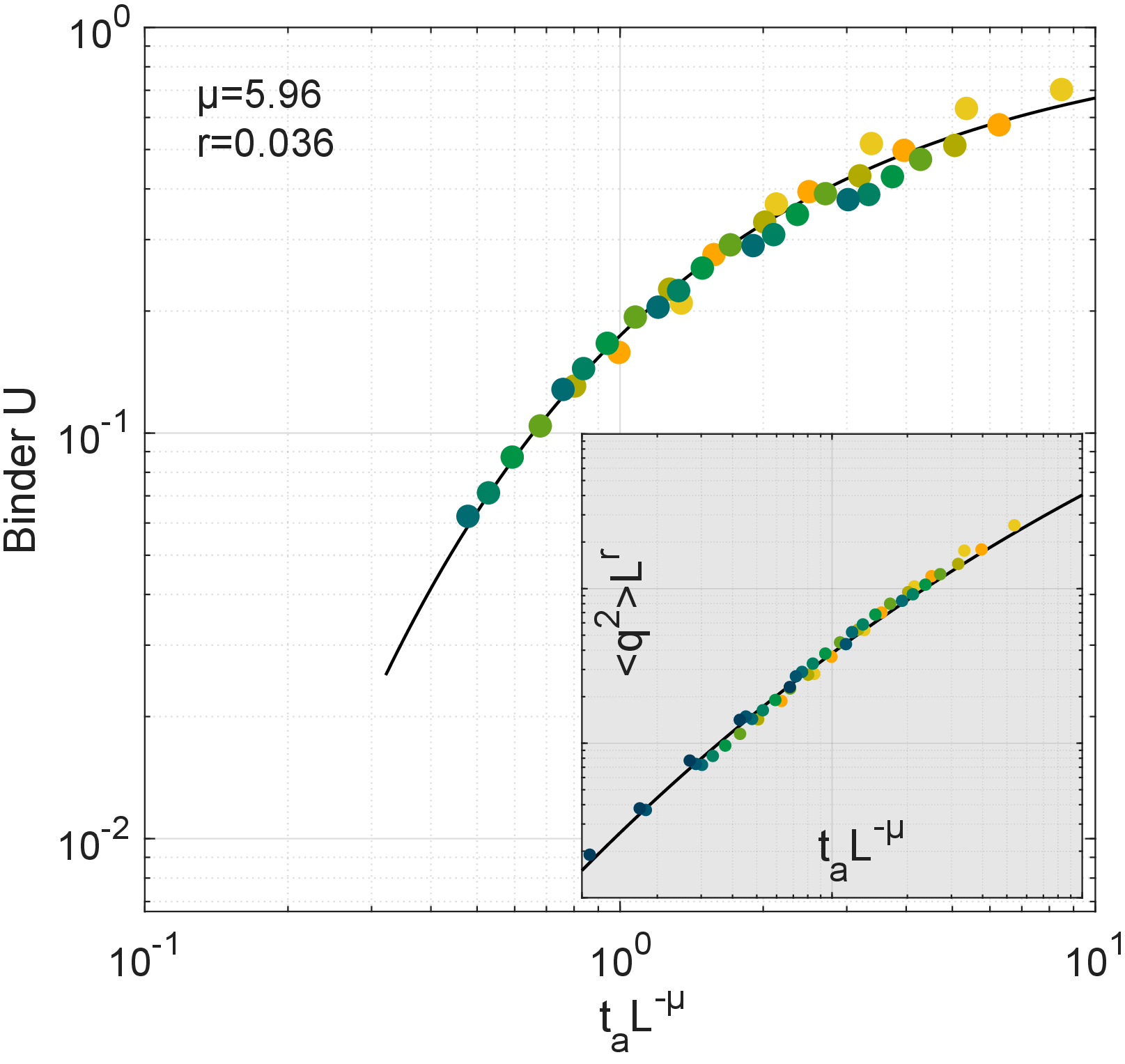 Figure 4: The main figure shows the Binder cumulant U extracted as a function of rescaled time, for systems ranging from K_{8,8} (yellow) to K_{32,32} (blue) (increasing each subset by 4 qubits) and times ranging from t_a=7ns to t_a=40ns. The inset shows the rescaled order parameter, adding additional K_{64,64} and K_{128,128} graphs.