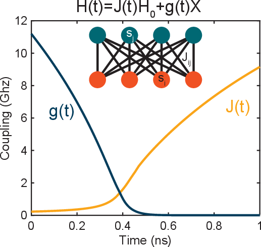 Figure 1: Quantum annealing schedule, with transverse field g(t/t_a) and overall Ising coupling J(t/t_a), for an annealing time of t_a=1ns. The schedule is used in D-wave’s quantum annealing experiment [3]. The inset shows a K_{4,4} biclique graph.