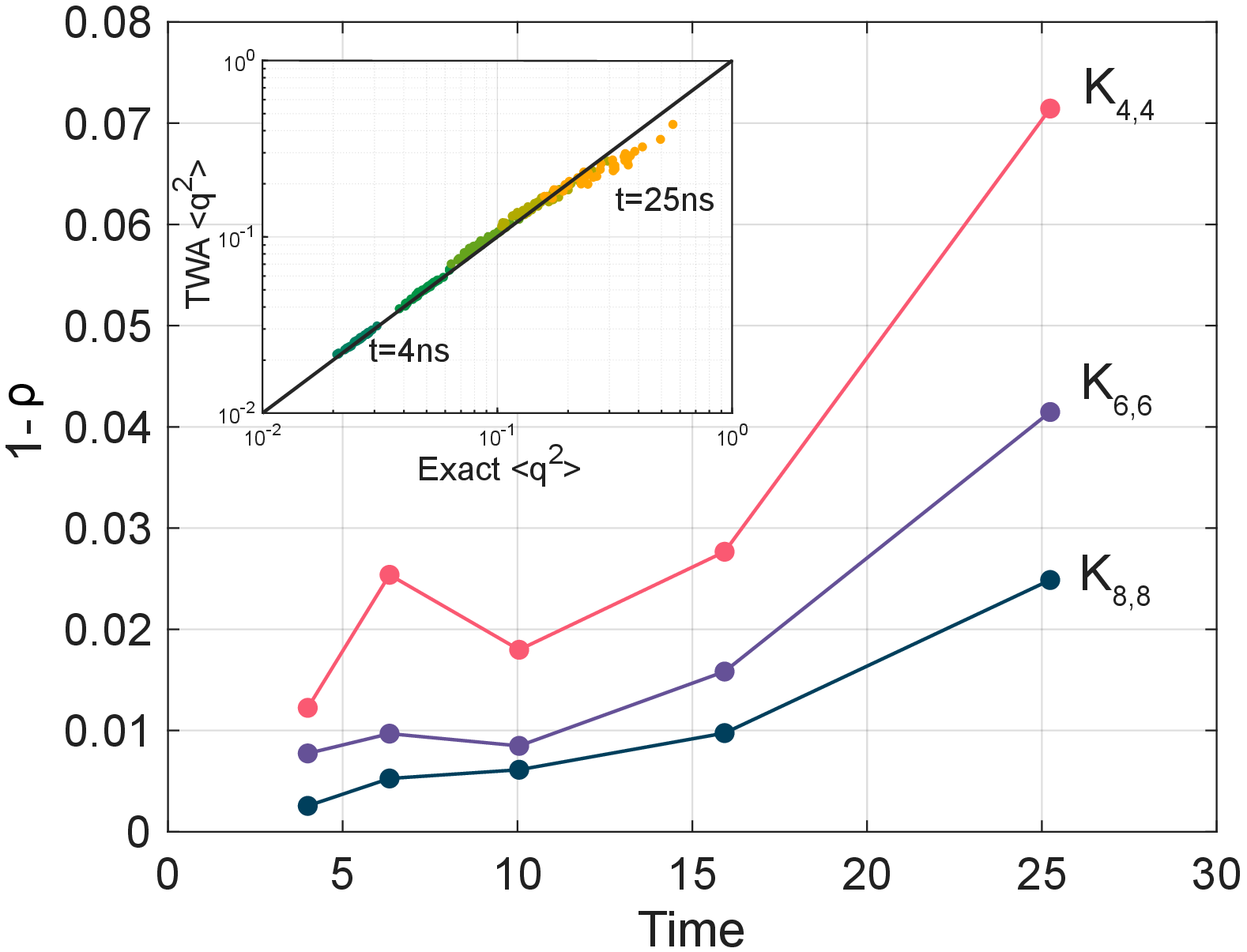 Figure 3: The Pearson correlation coefficient \rho between the TWA and exact \left<q^2\right> is extracted from a population of N_s=100 different biclique graphs. As measure of infidelity, the main figure shows 1-\rho, as a function of annealing time t_a, for different system sizes K_{4,4}, K_{6,6} and K_{8,8}. This inset shows a scatter plot for K_{8,8}, and is simply a different representation of the data in Fig. 2; it can be directly compared to Ref. [3].