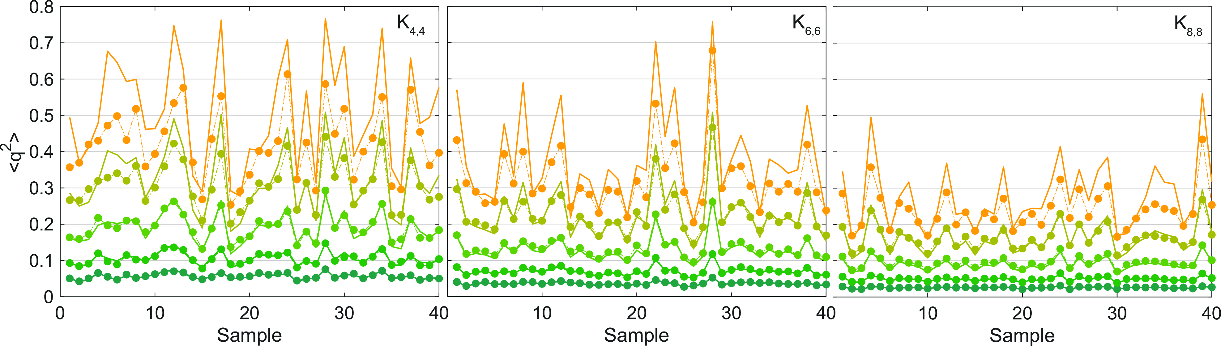 Figure 2: Spin glass order parameter for (from left to right) biclique graphs K_{4,4}, K_{6,6} and K_{8,8}. The solid lines show the exact result obtained using full state vector simulations with the same Trotterization, while the dots denote the truncated Wigner results. Different colors indicate different annealing times t_a going from t_a=4ns (dark green) to t_a=25ns (yellow).