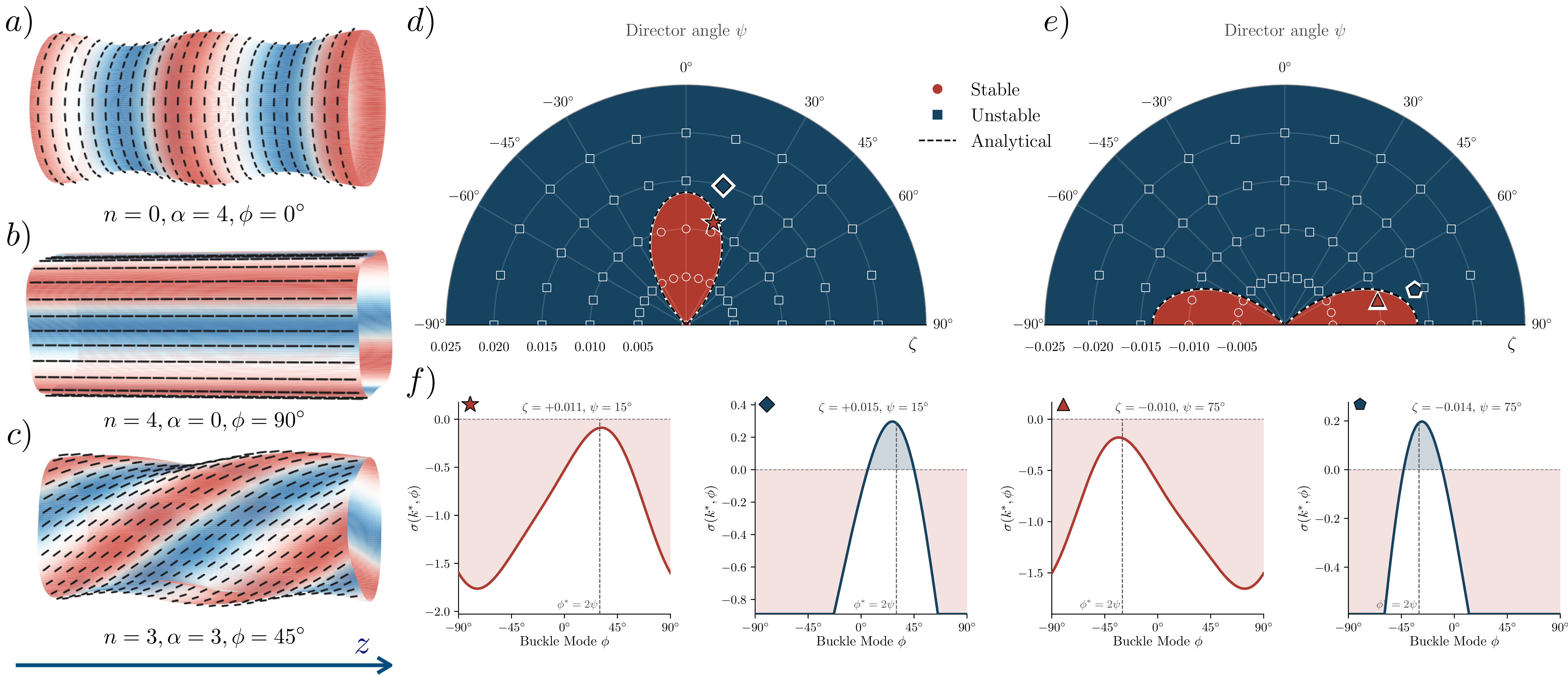 Figure 1: Activity-induced buckling instability of a cylindrical shell of oriented solid. (a) Axial mode (n=0, \alpha=4): purely z-dependent deformation forming axial stripes, with director aligned along the azimuthal direction (\psi = \pm 90^\circ). (b) Circumferential mode (n=4, \alpha=0): purely \theta-dependent deformation forming circumferential rings, with director along the cylinder axis (\psi = 0^\circ). (c) Helical mode (n=\alpha=3): combined deformation forming helices at \phi=45^\circ, with director along the opposite direction (\psi = -45^\circ). Here n is the azimuthal wavenumber, \alpha the axial wavenumber, and \phi = \arctan\!\big[n/\alpha\big] the angle of the buckle wavevector with the cylinder axis. Black directors represent the nematic director on the deformed surface of the contractile cylindrical shells. (d) Polar phase diagrams for extensile (\zeta>0) and (e) contractile (\zeta<0) activity. Filled regions indicate the numerical prediction of stable (red) and unstable (navy) states; the black dashed curve is the analytical critical activity (Eq. 10 ). Markers denote non-linear simulation outcomes, circles (stable) and squares (unstable), showing close agreement with the analytical boundary. (f) Growth-rate spectra \sigma(k^*,\phi) at the four labeled (\zeta,\psi) points, evaluated at the critical wavenumber k^*. We set h=1.2 \times 10^{-5}.
