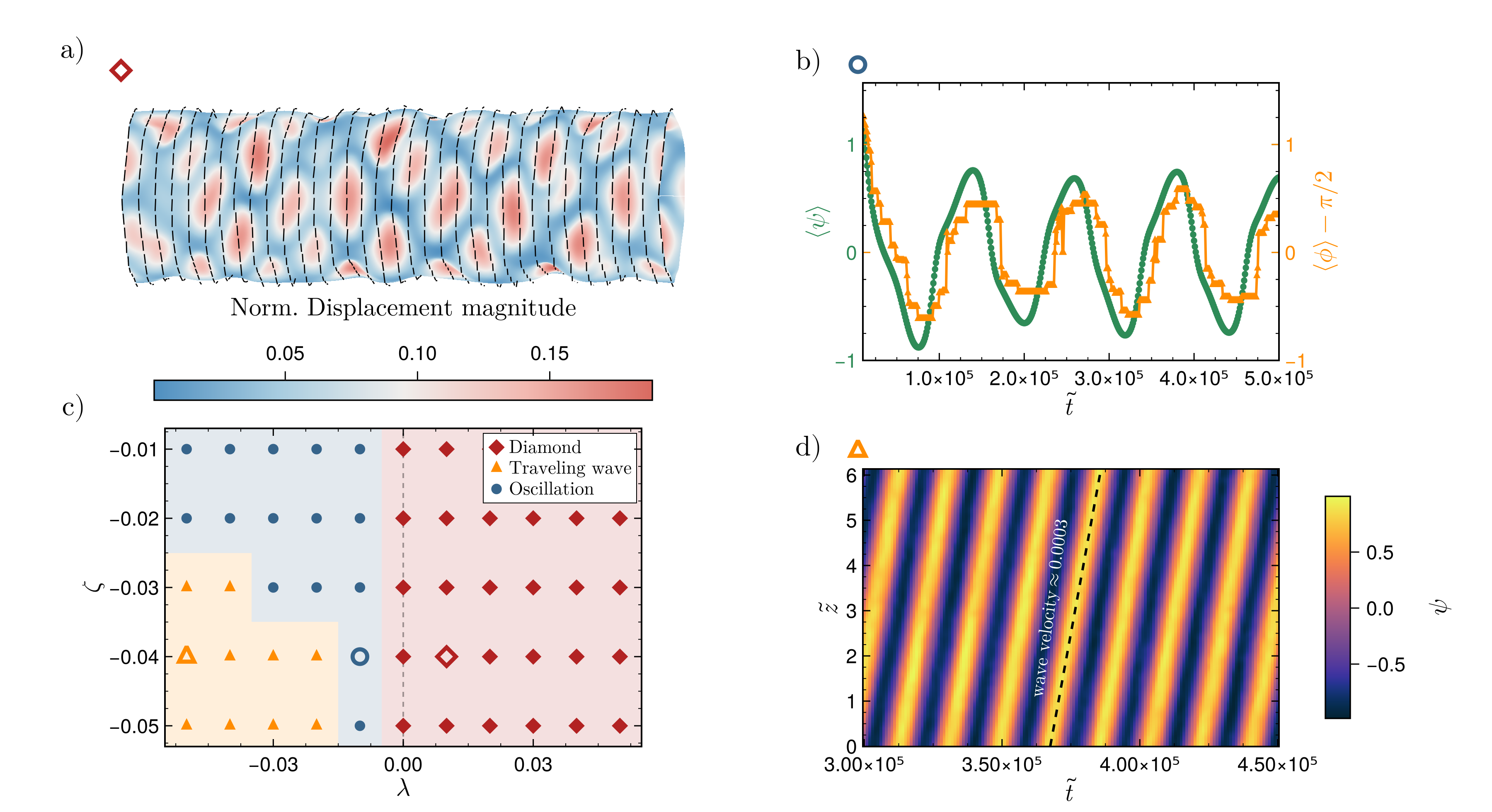 Figure 2: Dynamic patterns on deformable shells of active nematic solids. (a) Simulated snapshot of the nematic director surface deformation corresponding to a diamond pattern for parameters \zeta=-0.04 and \lambda=0.01. (b) Time series of the coupled oscillatory dynamics for the nematic (green circles) and deformation (orange triangles) orientations for parameters \zeta, \lambda = -0.04,-0.01. (c) Phase diagram showing structural states of oscillatory stripes, traveling waves, and stationary diamonds in the (\lambda, \zeta) parameter space. (d) Kymograph of the nematic orientation along a 1D slice, showing a traveling wave moving along the cylinder axis (\zeta, \lambda = -0.04,-0.05). We use dimensionless quantities of \tilde{z}=z/R, \tilde{t} = tA\Gamma and normalize \zeta and \lambda by the Young’s modulus E. Animations of the simulations are found in the supplementary movie.